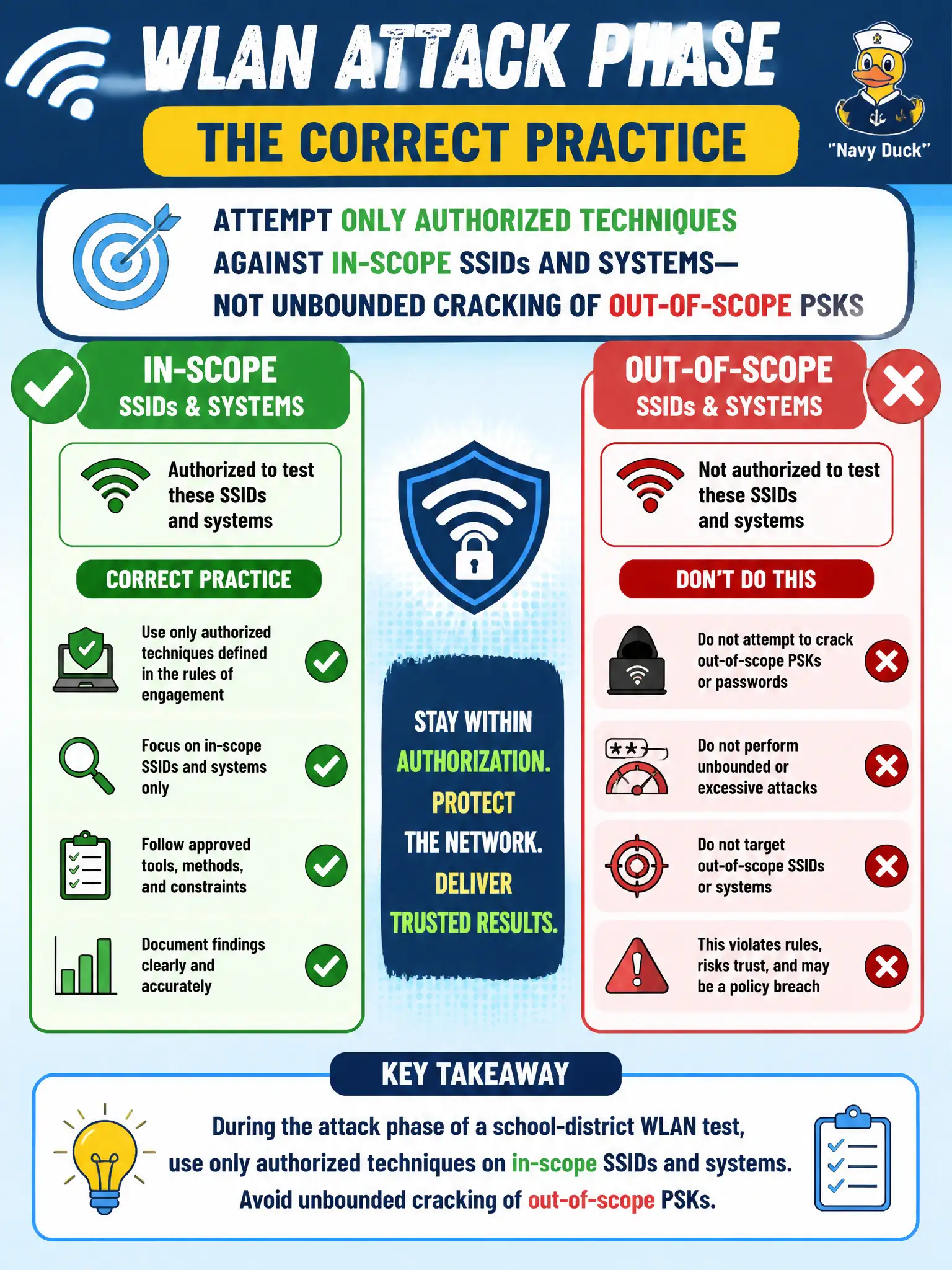 To Create an exciting colorful infographic that explains the concepts in the question: Question: During the attack phase of a school-district WLAN test, which practice is correct? Correct Answer: Attempt only authorized techniques against in-scope SSIDs and systems—not unbounded cracking of out-of-scope PSKs Put EVERY visible label in double quotes. No people. No A/B/C/D letters. In one of the four corners put a little "Navy Duck".