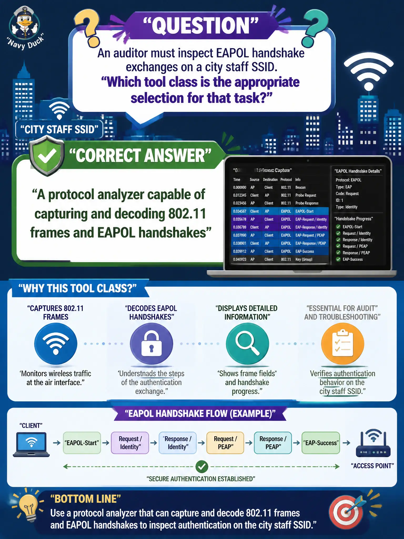 To Create an exciting colorful infographic that explains the concepts in the question: Question: An auditor must inspect EAPOL handshake exchanges on a city staff SSID. Which tool class is the appropriate selection for that task? Correct Answer: A protocol analyzer capable of capturing and decoding 802.11 frames and EAPOL handshakes Put EVERY visible label in double quotes. No people. No A/B/C/D letters. In one of the four corners put a little "Navy Duck".