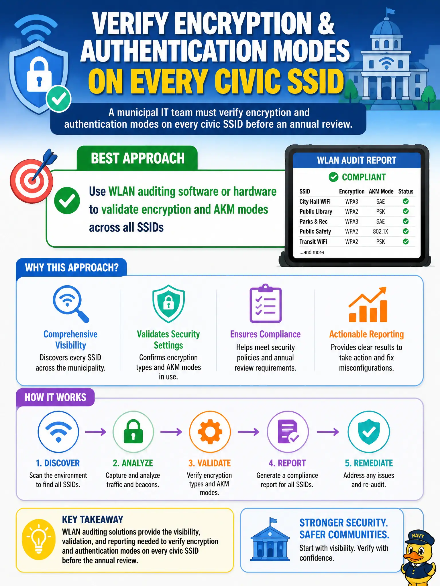 To Create an exciting colorful infographic that explains the concepts in the question: Question: A municipal IT team must verify encryption and authentication modes on every civic SSID before an annual review. Which approach best fits that goal? Correct Answer: Use WLAN auditing software or hardware to validate encryption and AKM modes across all SSIDs Put EVERY visible label in double quotes. No people. No A/B/C/D letters. In one of the four corners put a little "Navy Duck".