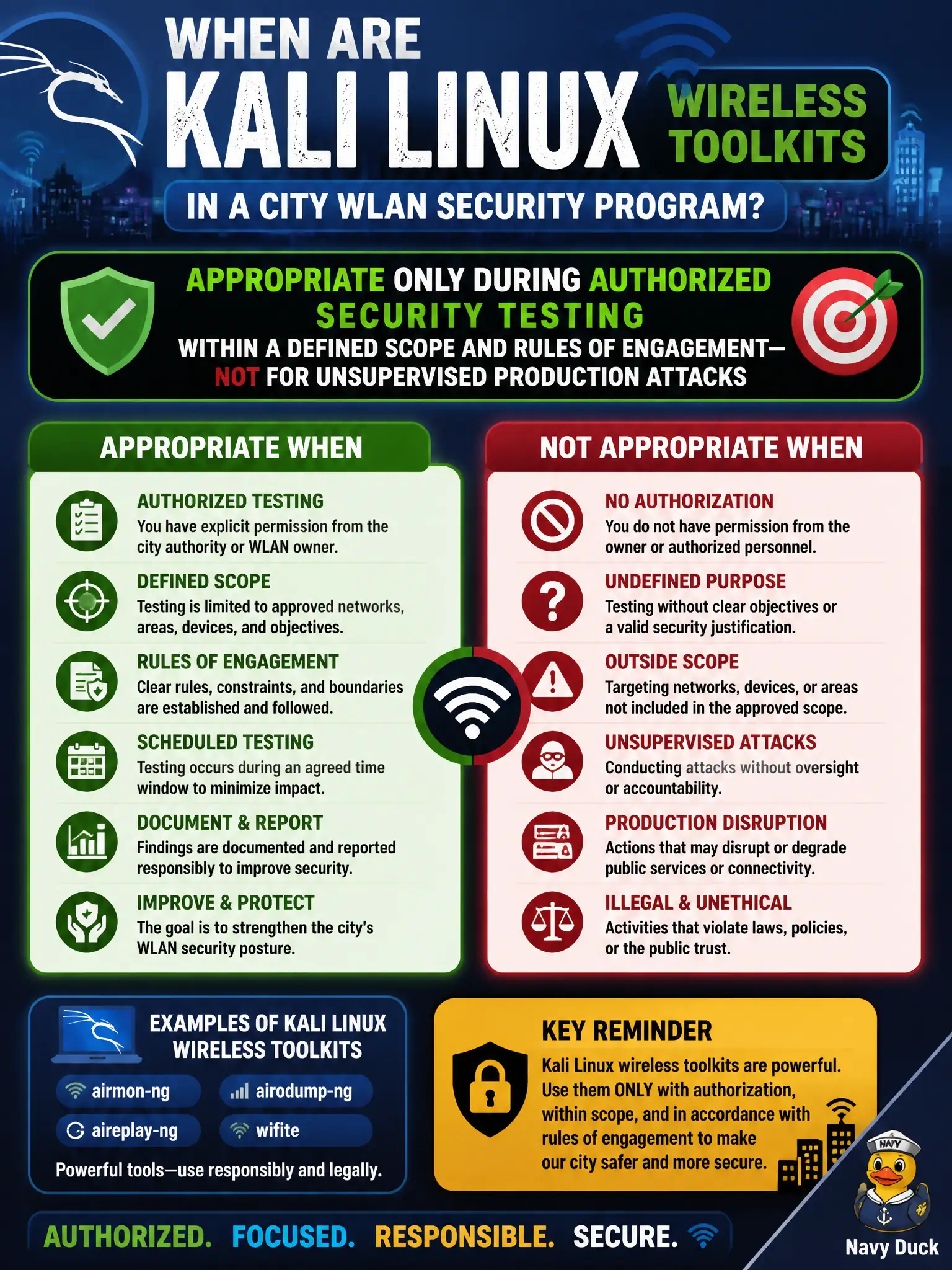 To Create an exciting colorful infographic that explains the concepts in the question: Question: When are Kali Linux wireless toolkits appropriate in a city WLAN security program? Correct Answer: During authorized security testing within a defined scope and rules of engagement—not for unsupervised production attacks Put EVERY visible label in double quotes. No people. No A/B/C/D letters. In one of the four corners put a little "Navy Duck".