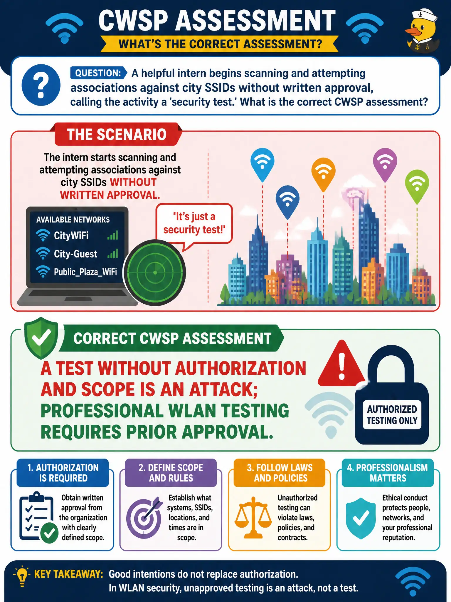 To Create an exciting colorful infographic that explains the concepts in the question: Question: A helpful intern begins scanning and attempting associations against city SSIDs without written approval, calling the activity a 'security test.' What is the correct CWSP assessment? Correct Answer: A test without authorization and scope is an attack; professional WLAN testing requires prior approval Put EVERY visible label in double quotes. No people. No A/B/C/D letters. In one of the four corners put a little "Navy Duck".