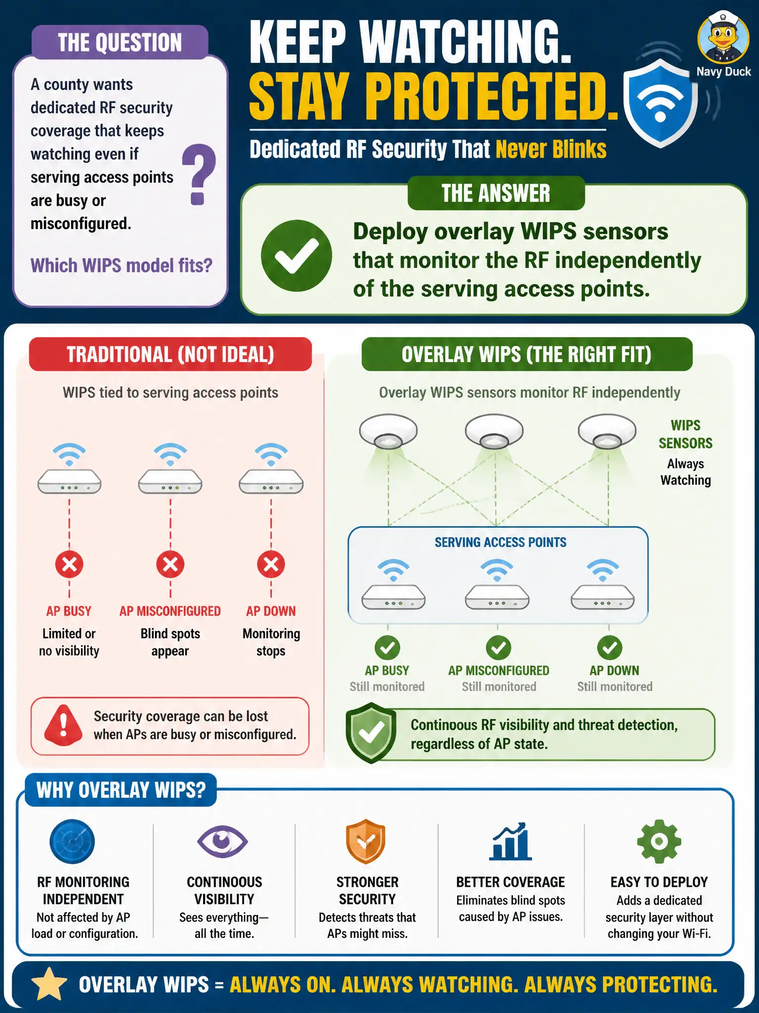 To Create an exciting colorful infographic that explains the concepts in the question: Question: A county wants dedicated RF security coverage that keeps watching even if serving access points are busy or misconfigured. Which WIPS model fits? Correct Answer: Deploy overlay WIPS sensors that monitor the RF independently of the serving access points. Put EVERY visible label in double quotes. No people. No A/B/C/D letters. In one of the four corners put a little "Navy Duck".