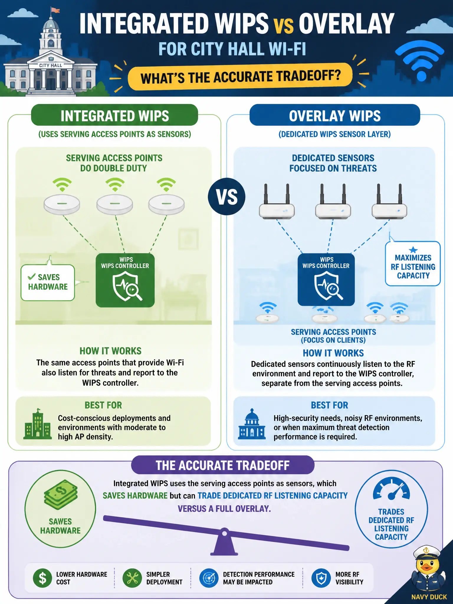 To Create an exciting colorful infographic that explains the concepts in the question: Question: A municipal IT director asks how integrated WIPS differs from overlay for city hall Wi-Fi. What is the accurate tradeoff? Correct Answer: Integrated WIPS uses the serving access points as sensors, which saves hardware but can trade dedicated RF listening capacity versus a full overlay. Put EVERY visible label in double quotes. No people. No A/B/C/D letters. In one of the four corners put a little "Navy Duck".