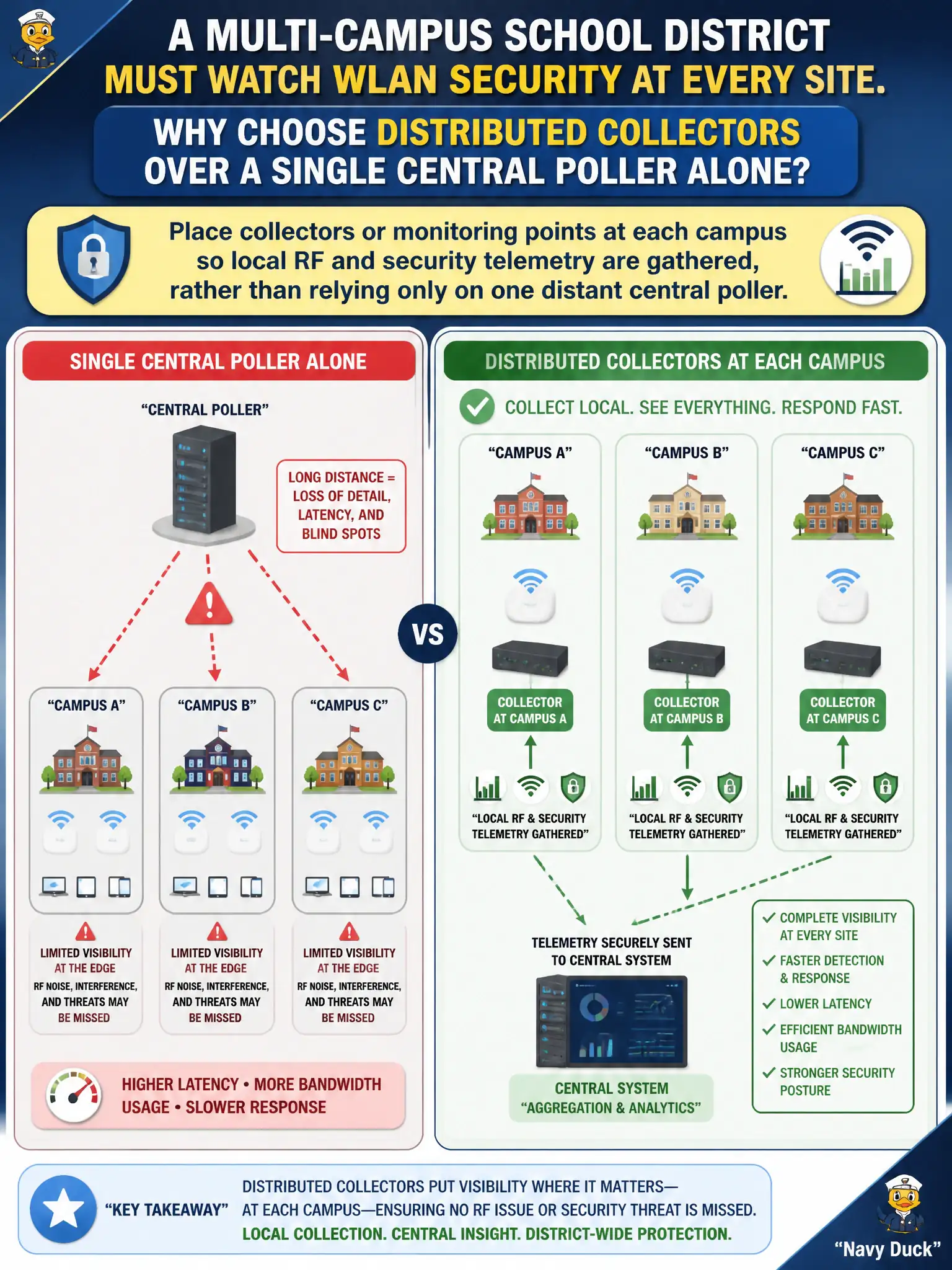 To Create an exciting colorful infographic that explains the concepts in the question: Question: A multi-campus school district must watch WLAN security at every site. Why choose distributed collectors over a single central poller alone? Correct Answer: Place collectors or monitoring points at each campus so local RF and security telemetry are gathered, rather than relying only on one distant central poller. Put EVERY visible label in double quotes. No people. No A/B/C/D letters. In one of the four corners put a little "Navy Duck".