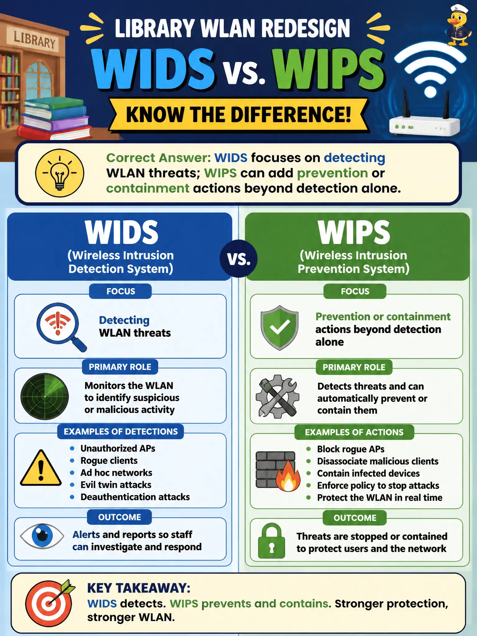 To Create an exciting colorful infographic that explains the concepts in the question: Question: During a library WLAN redesign, staff confuse WIDS with WIPS. Which statement correctly separates the roles? Correct Answer: WIDS focuses on detecting WLAN threats; WIPS can add prevention or containment actions beyond detection alone. Put EVERY visible label in double quotes. No people. No A/B/C/D letters. In one of the four corners put a little "Navy Duck".