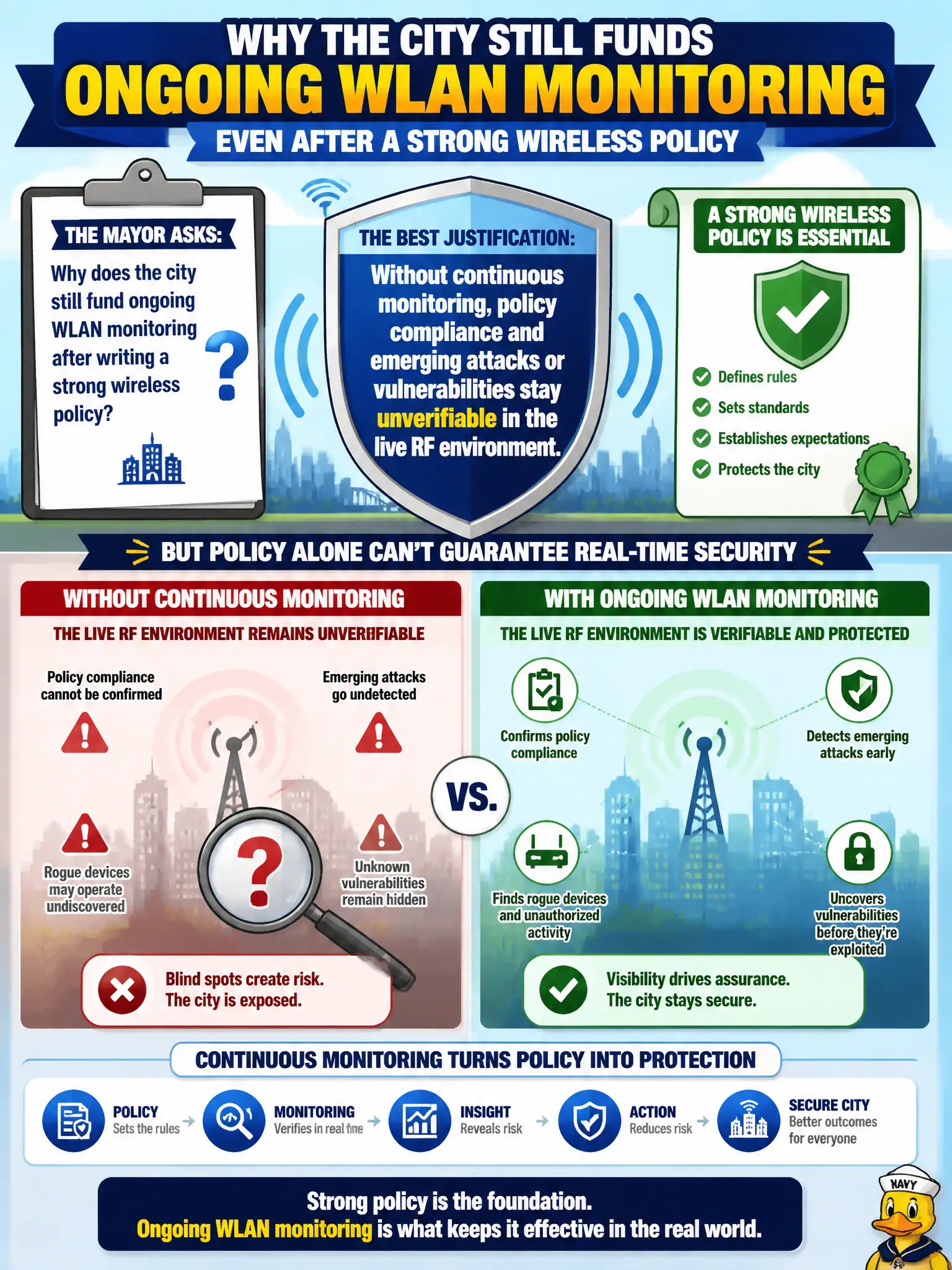 To Create an exciting colorful infographic that explains the concepts in the question: Question: A mayor asks why the city still funds ongoing WLAN monitoring after writing a strong wireless policy. What is the best justification? Correct Answer: Without continuous monitoring, policy compliance and emerging attacks or vulnerabilities stay unverifiable in the live RF environment. Put EVERY visible label in double quotes. No people. No A/B/C/D letters. In one of the four corners put a little "Navy Duck".