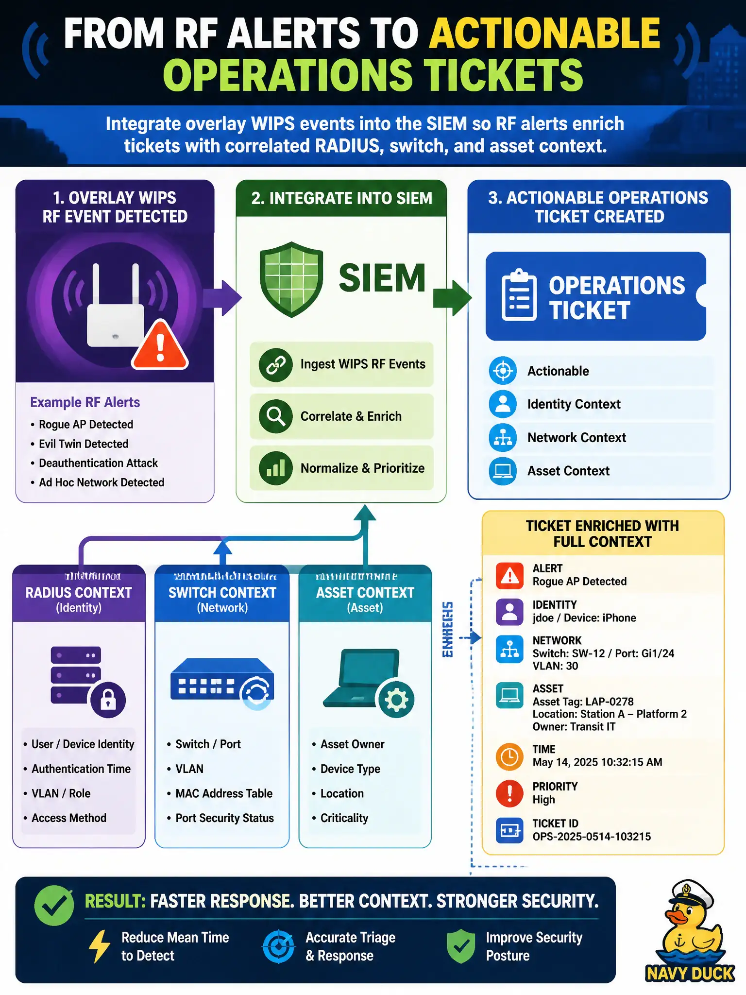To Create an exciting colorful infographic that explains the concepts in the question: Question: A transit agency already runs overlay WIPS. How should RF security events become actionable operations tickets with identity and network context? Correct Answer: Integrate overlay WIPS events into the SIEM so RF alerts enrich tickets with correlated RADIUS, switch, and asset context. Put EVERY visible label in double quotes. No people. No A/B/C/D letters. In one of the four corners put a little "Navy Duck".