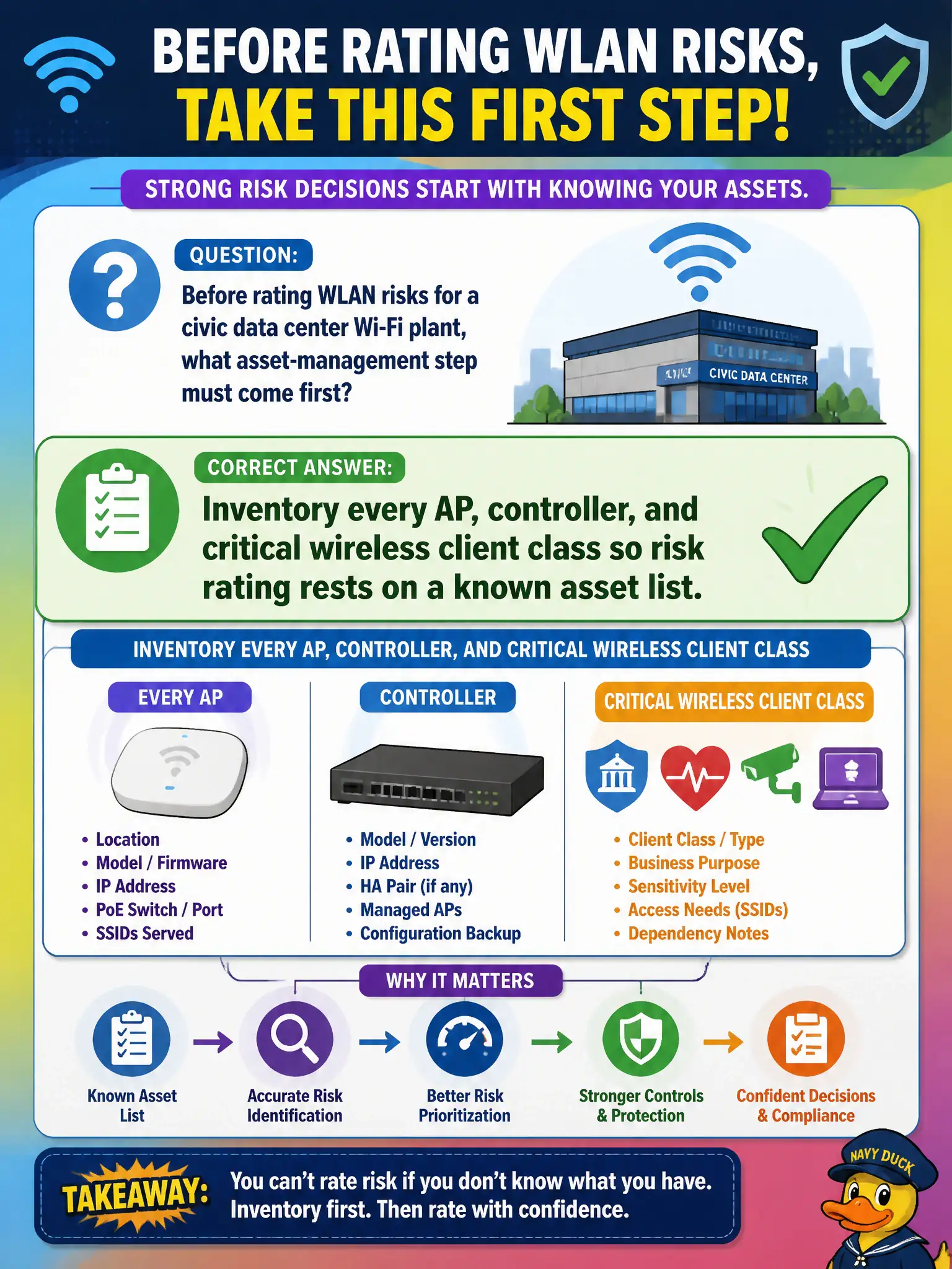 To Create an exciting colorful infographic that explains the concepts in the question: Question: Before rating WLAN risks for a civic data center Wi-Fi plant, what asset-management step must come first? Correct Answer: Inventory every AP, controller, and critical wireless client class so risk rating rests on a known asset list. Put EVERY visible label in double quotes. No people. No A/B/C/D letters. In one of the four corners put a little "Navy Duck".