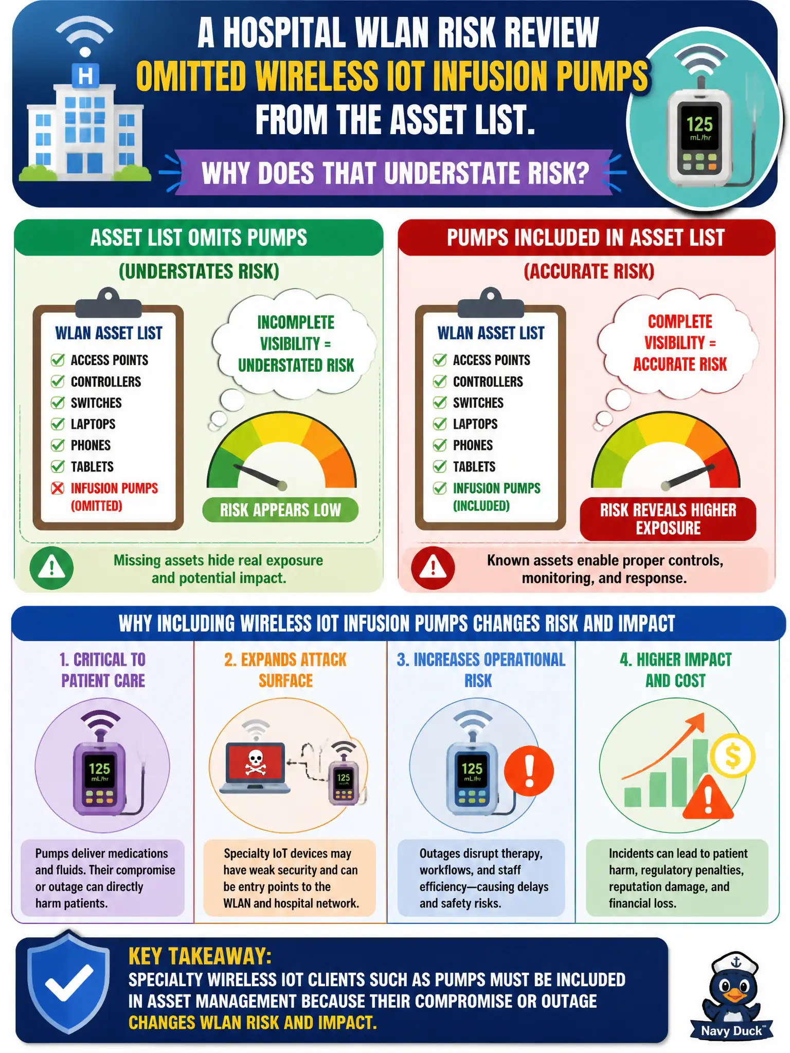 To Create an exciting colorful infographic that explains the concepts in the question: Question: A hospital WLAN risk review omitted wireless IoT infusion pumps from the asset list. Why does that understate risk? Correct Answer: Specialty wireless IoT clients such as pumps must be included in asset management because their compromise or outage changes WLAN risk and impact. Put EVERY visible label in double quotes. No people. No A/B/C/D letters. In one of the four corners put a little "Navy Duck".
