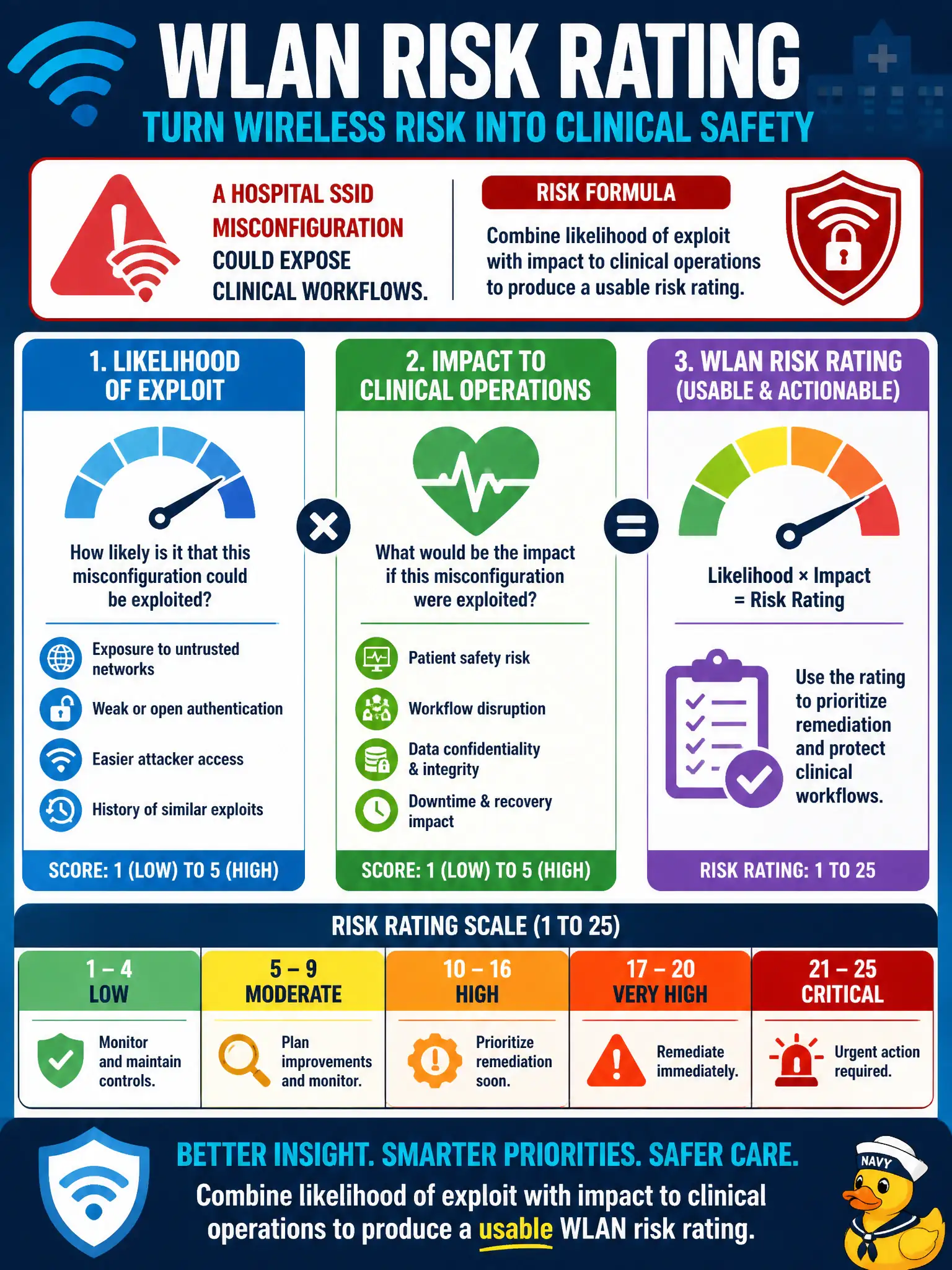 To Create an exciting colorful infographic that explains the concepts in the question: Question: A hospital SSID misconfiguration could expose clinical workflows. How should the WLAN risk rating be formed? Correct Answer: Combine likelihood of exploit with impact to clinical operations to produce a usable risk rating. Put EVERY visible label in double quotes. No people. No A/B/C/D letters. In one of the four corners put a little "Navy Duck".