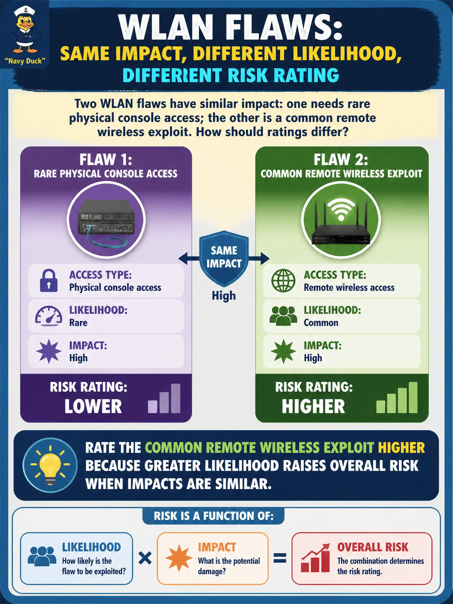 To Create an exciting colorful infographic that explains the concepts in the question: Question: Two WLAN flaws have similar impact: one needs rare physical console access; the other is a common remote wireless exploit. How should ratings differ? Correct Answer: Rate the common remote wireless exploit higher because greater likelihood raises overall risk when impacts are similar. Put EVERY visible label in double quotes. No people. No A/B/C/D letters. In one of the four corners put a little "Navy Duck".