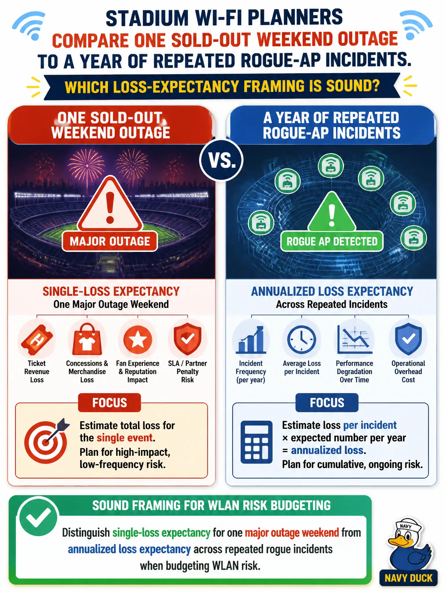 To Create an exciting colorful infographic that explains the concepts in the question: Question: Stadium Wi-Fi planners compare one sold-out weekend outage to a year of repeated rogue-AP incidents. Which loss-expectancy framing is sound? Correct Answer: Distinguish single-loss expectancy for one major outage weekend from annualized loss expectancy across repeated rogue incidents when budgeting WLAN risk. Put EVERY visible label in double quotes. No people. No A/B/C/D letters. In one of the four corners put a little "Navy Duck".