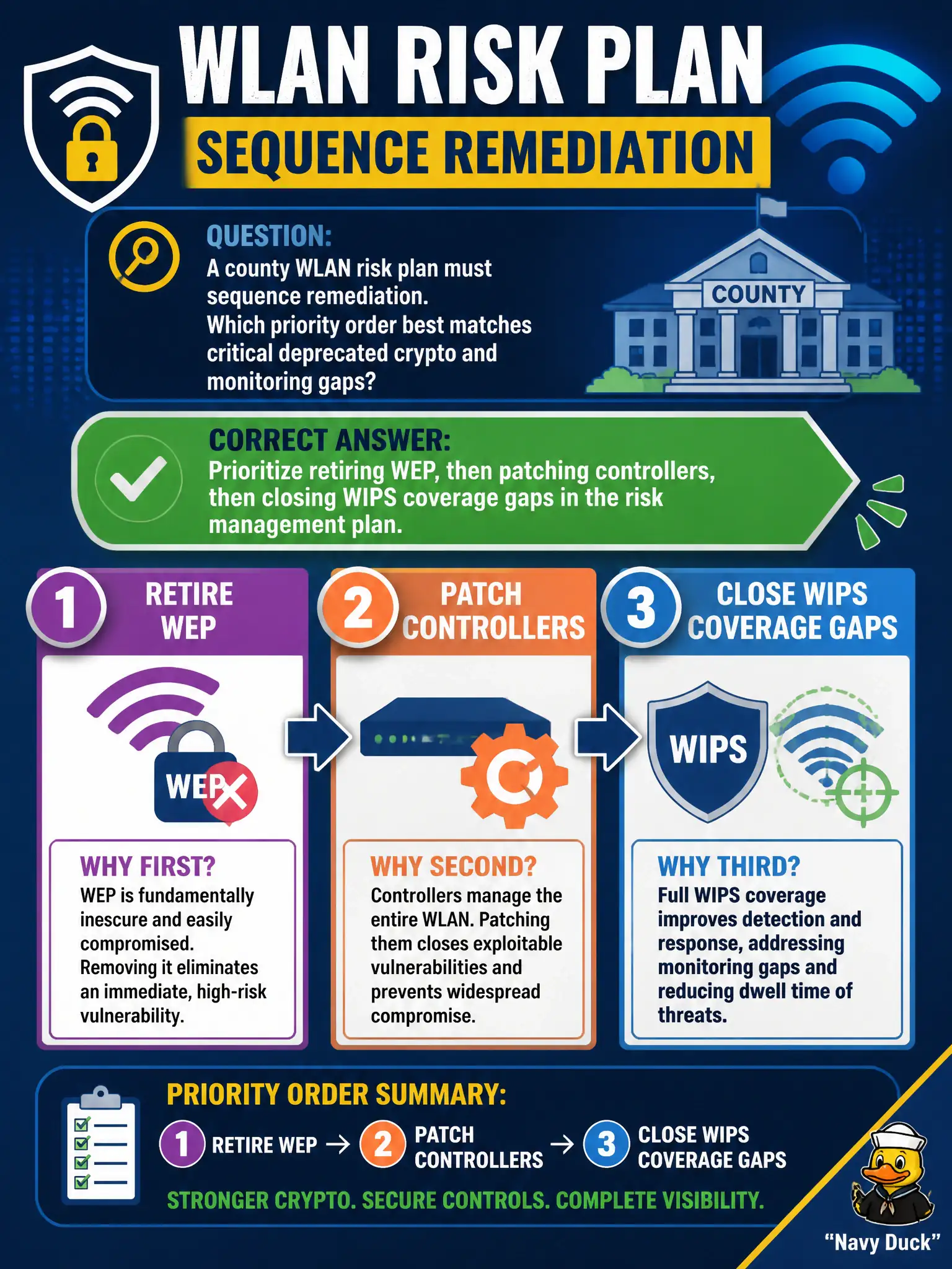 To Create an exciting colorful infographic that explains the concepts in the question: Question: A county WLAN risk plan must sequence remediation. Which priority order best matches critical deprecated crypto and monitoring gaps? Correct Answer: Prioritize retiring WEP, then patching controllers, then closing WIPS coverage gaps in the risk management plan. Put EVERY visible label in double quotes. No people. No A/B/C/D letters. In one of the four corners put a little "Navy Duck".