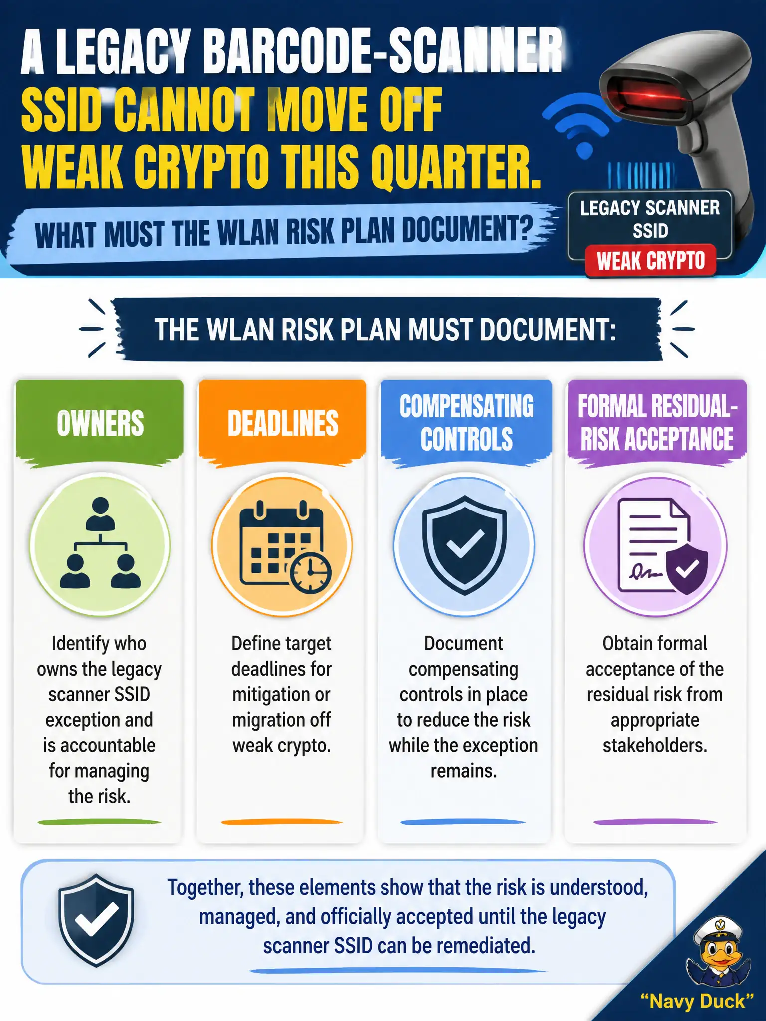 To Create an exciting colorful infographic that explains the concepts in the question: Question: A legacy barcode-scanner SSID cannot move off weak crypto this quarter. What must the WLAN risk plan document? Correct Answer: Owners, deadlines, compensating controls, and formal residual-risk acceptance for the legacy scanner SSID exception. Put EVERY visible label in double quotes. No people. No A/B/C/D letters. In one of the four corners put a little "Navy Duck".