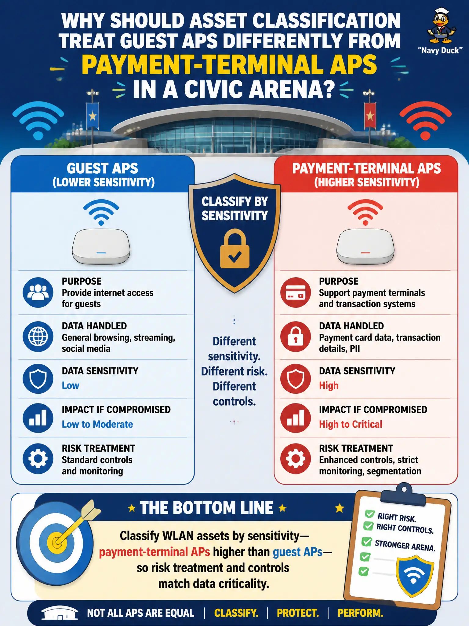 To Create an exciting colorful infographic that explains the concepts in the question: Question: Why should asset classification treat guest APs differently from payment-terminal APs in a civic arena? Correct Answer: Classify WLAN assets by sensitivity—payment-terminal APs higher than guest APs—so risk treatment and controls match data criticality. Put EVERY visible label in double quotes. No people. No A/B/C/D letters. In one of the four corners put a little "Navy Duck".
