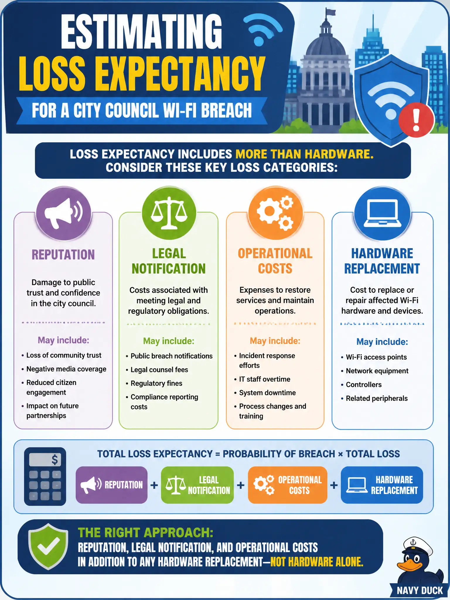 To Create an exciting colorful infographic that explains the concepts in the question: Question: Estimating loss expectancy for a city council Wi-Fi breach should include which loss categories? Correct Answer: Reputation, legal notification, and operational costs in addition to any hardware replacement—not hardware alone. Put EVERY visible label in double quotes. No people. No A/B/C/D letters. In one of the four corners put a little "Navy Duck".
