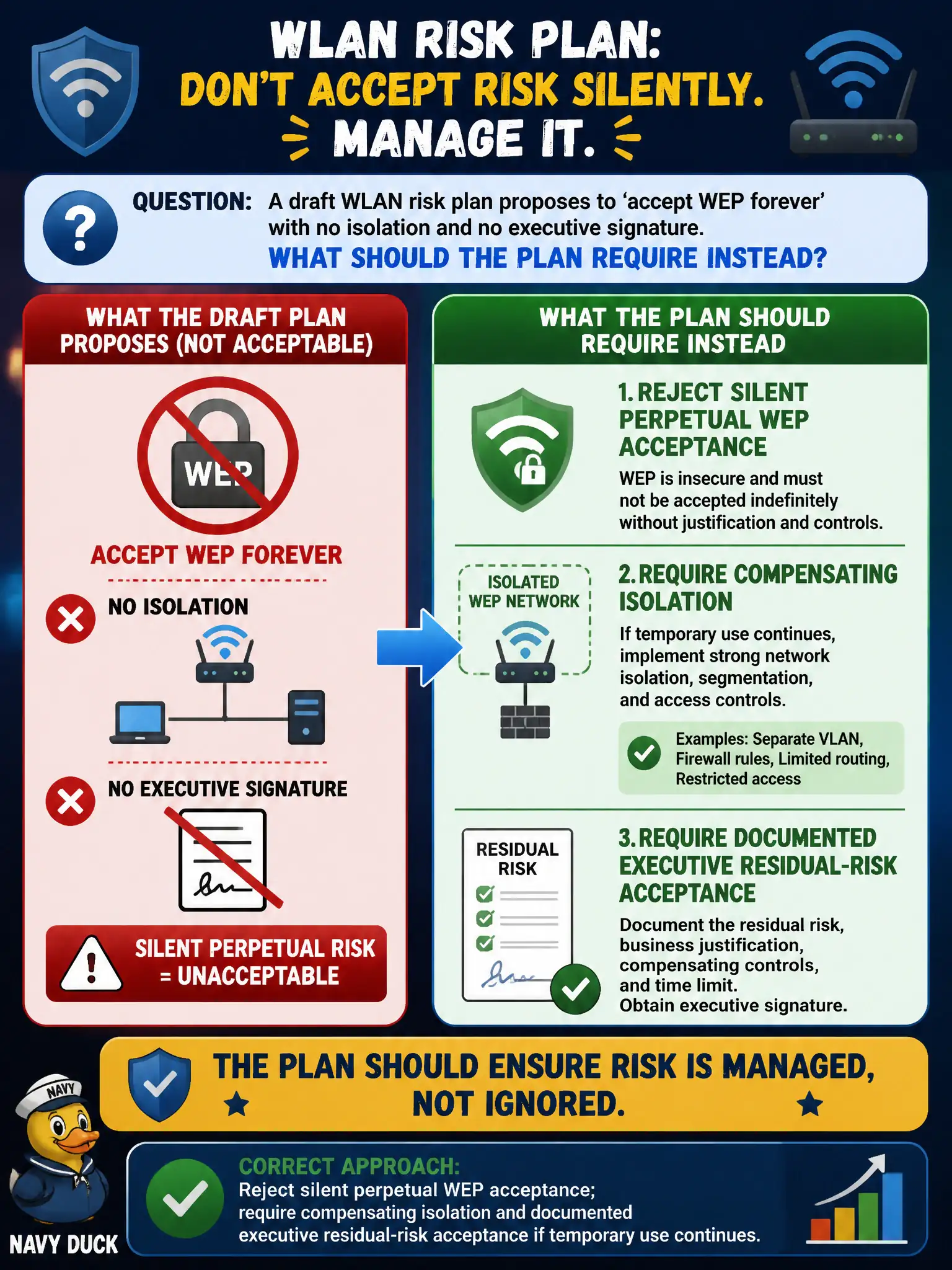 To Create an exciting colorful infographic that explains the concepts in the question: Question: A draft WLAN risk plan proposes to 'accept WEP forever' with no isolation and no executive signature. What should the plan require instead? Correct Answer: Reject silent perpetual WEP acceptance; require compensating isolation and documented executive residual-risk acceptance if temporary use continues. Put EVERY visible label in double quotes. No people. No A/B/C/D letters. In one of the four corners put a little "Navy Duck".