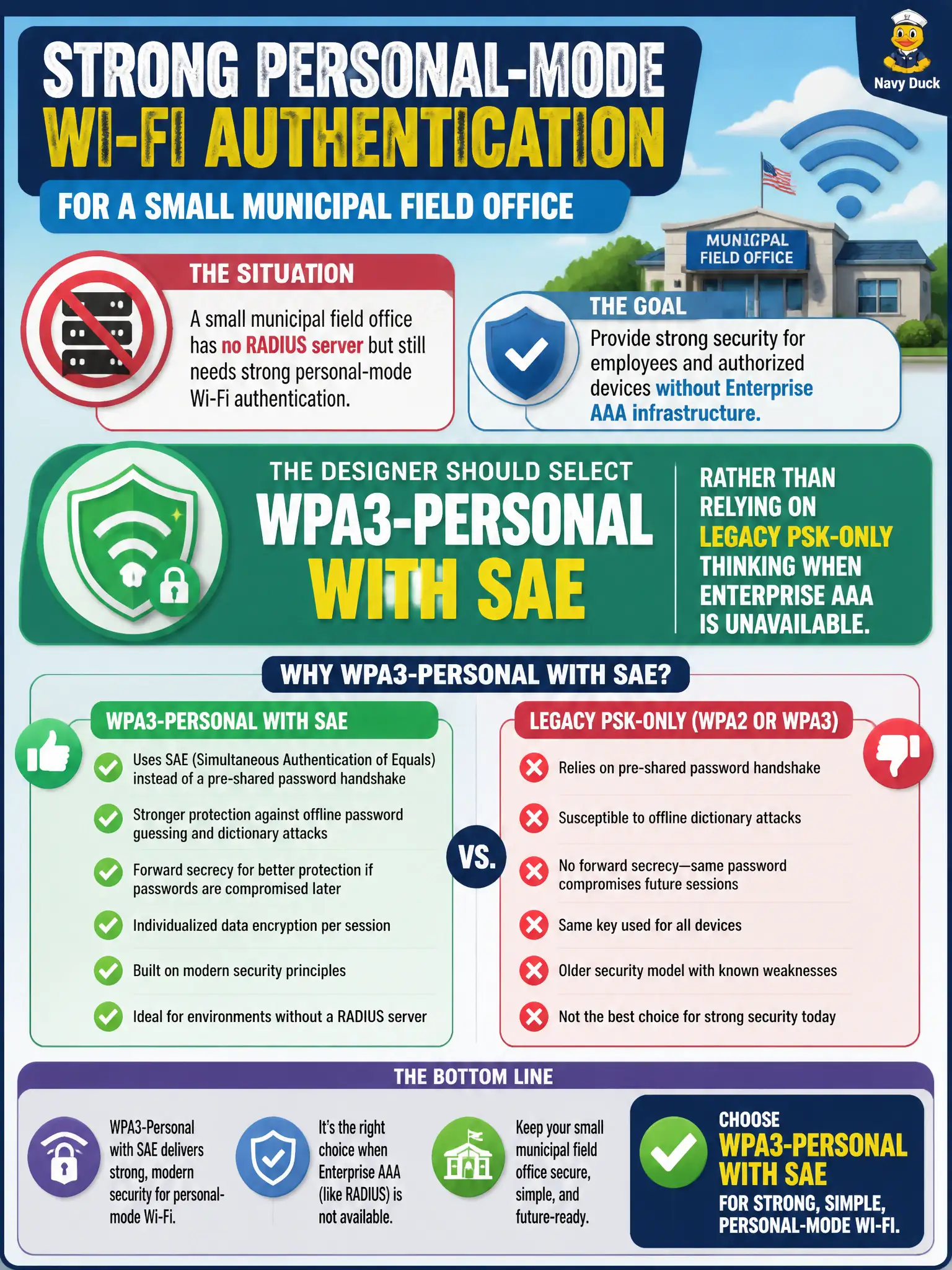 To Create an exciting colorful infographic that explains the concepts in the question: Question: A small municipal field office has no RADIUS server but still needs strong personal-mode Wi-Fi authentication. What should the designer select? Correct Answer: WPA3-Personal with SAE rather than relying on legacy PSK-only thinking when Enterprise AAA is unavailable. Put EVERY visible label in double quotes. No people. No A/B/C/D letters. In one of the four corners put a little "Navy Duck".