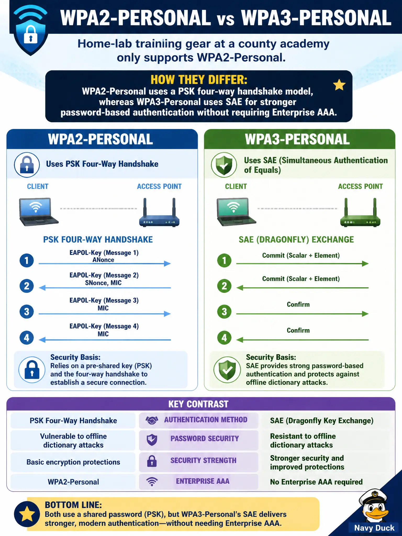 To Create an exciting colorful infographic that explains the concepts in the question: Question: Home-lab training gear at a county academy only supports WPA2-Personal. How should instructors contrast it with WPA3-Personal? Correct Answer: WPA2-Personal uses a PSK four-way handshake model, whereas WPA3-Personal uses SAE for stronger password-based authentication without requiring Enterprise AAA. Put EVERY visible label in double quotes. No people. No A/B/C/D letters. In one of the four corners put a little "Navy Duck".