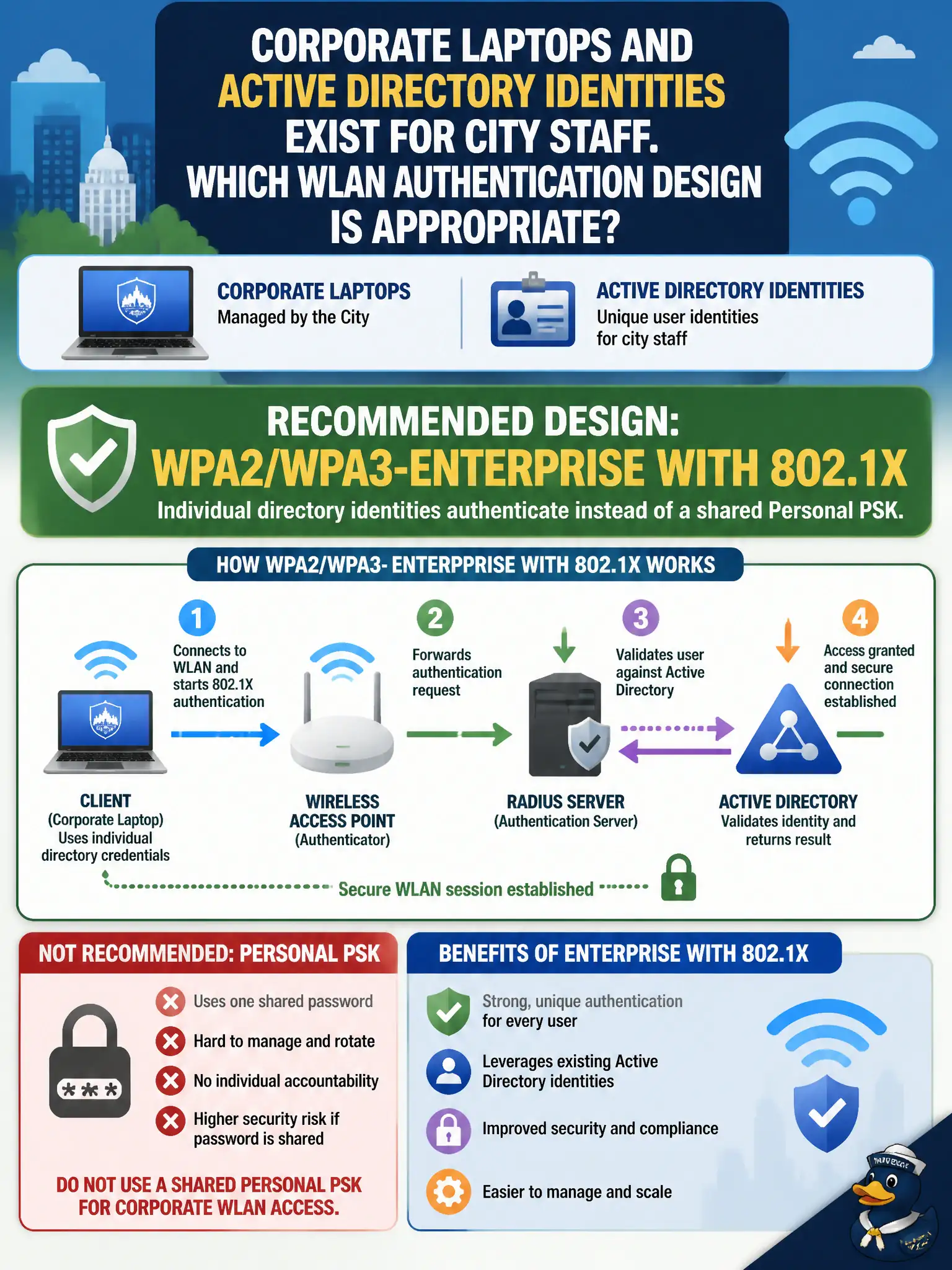 To Create an exciting colorful infographic that explains the concepts in the question: Question: Corporate laptops and Active Directory identities exist for city staff. Which WLAN authentication design is appropriate? Correct Answer: WPA2/WPA3-Enterprise with 802.1X so individual directory identities authenticate instead of a shared Personal PSK. Put EVERY visible label in double quotes. No people. No A/B/C/D letters. In one of the four corners put a little "Navy Duck".