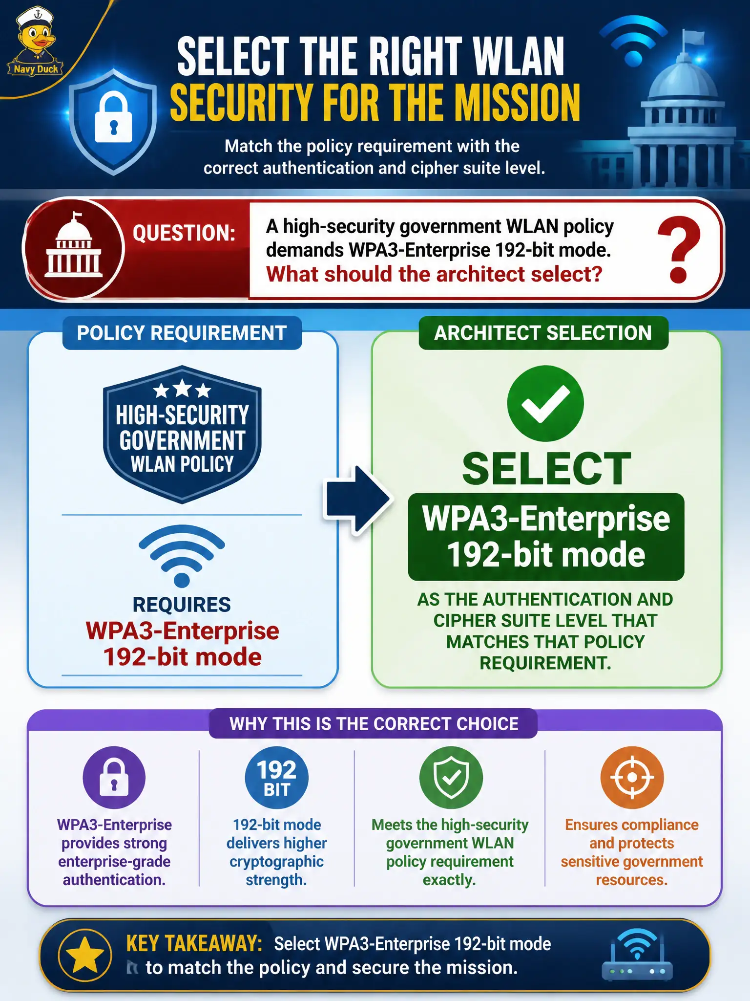 To Create an exciting colorful infographic that explains the concepts in the question: Question: A high-security government WLAN policy demands WPA3-Enterprise 192-bit mode. What should the architect select? Correct Answer: WPA3-Enterprise 192-bit mode as the authentication and cipher suite level that matches that policy requirement. Put EVERY visible label in double quotes. No people. No A/B/C/D letters. In one of the four corners put a little "Navy Duck".