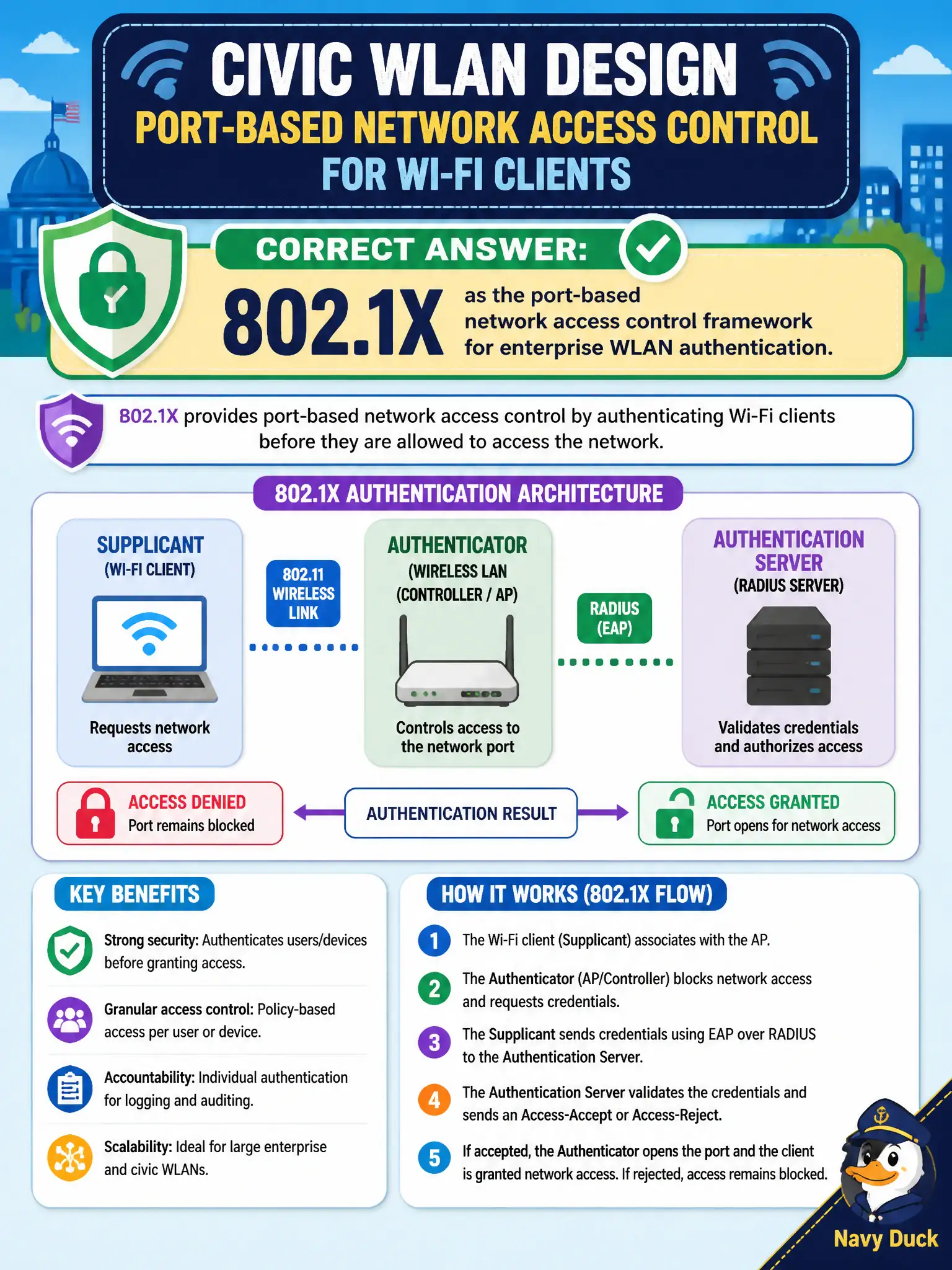 To Create an exciting colorful infographic that explains the concepts in the question: Question: A civic WLAN design requires port-based network access control for Wi-Fi clients. Which framework provides that model? Correct Answer: 802.1X as the port-based network access control framework for enterprise WLAN authentication. Put EVERY visible label in double quotes. No people. No A/B/C/D letters. In one of the four corners put a little "Navy Duck".