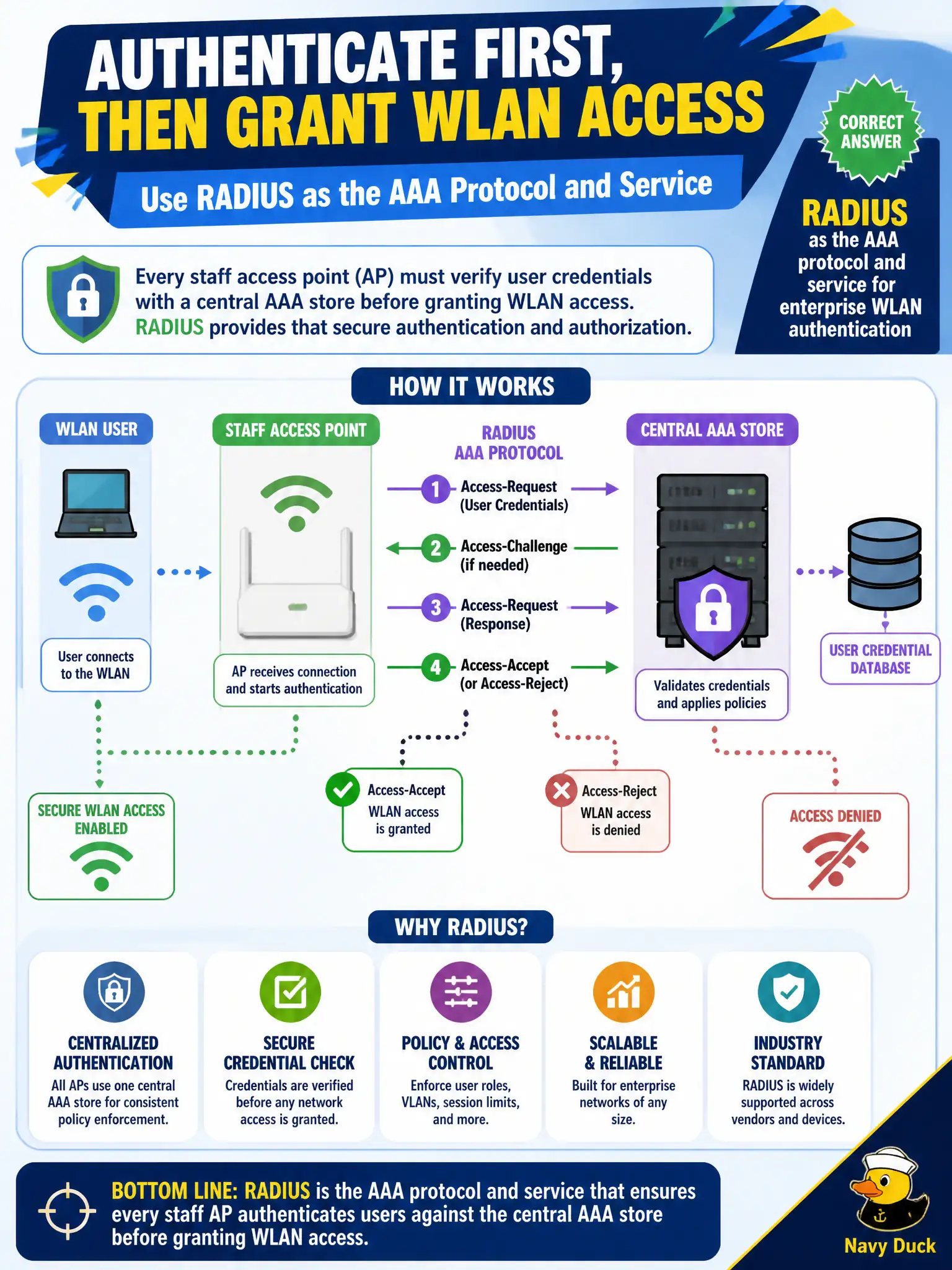 To Create an exciting colorful infographic that explains the concepts in the question: Question: A municipal operations center needs every staff AP to check user credentials against a central AAA store before granting WLAN access. Which authentication service belongs in that design? Correct Answer: RADIUS as the AAA protocol and service for enterprise WLAN authentication Put EVERY visible label in double quotes. No people. No A/B/C/D letters. In one of the four corners put a little "Navy Duck".