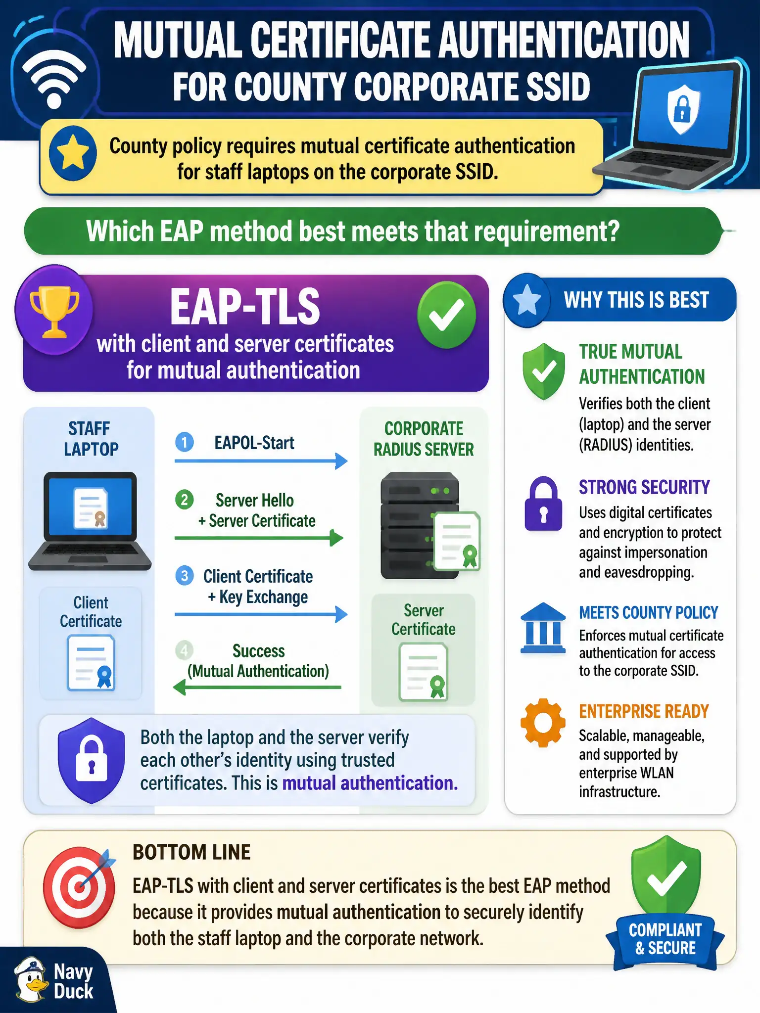 To Create an exciting colorful infographic that explains the concepts in the question: Question: County policy requires mutual certificate authentication for staff laptops on the corporate SSID. Which EAP method best meets that requirement? Correct Answer: EAP-TLS with client and server certificates for mutual authentication Put EVERY visible label in double quotes. No people. No A/B/C/D letters. In one of the four corners put a little "Navy Duck".
