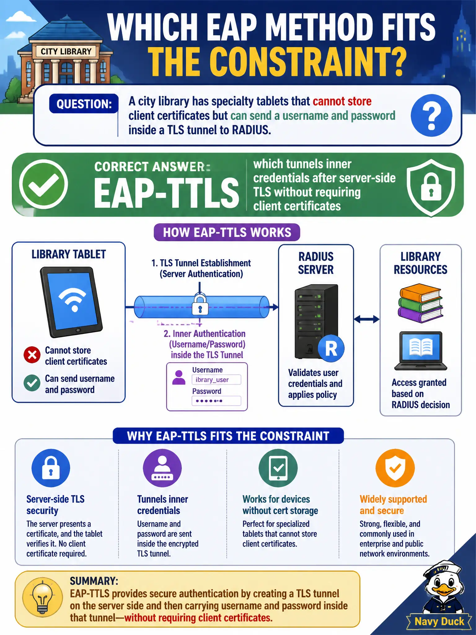 To Create an exciting colorful infographic that explains the concepts in the question: Question: A city library has specialty tablets that cannot store client certificates but can send a username and password inside a TLS tunnel to RADIUS. Which EAP method fits that constraint? Correct Answer: EAP-TTLS, which tunnels inner credentials after server-side TLS without requiring client certificates Put EVERY visible label in double quotes. No people. No A/B/C/D letters. In one of the four corners put a little "Navy Duck".