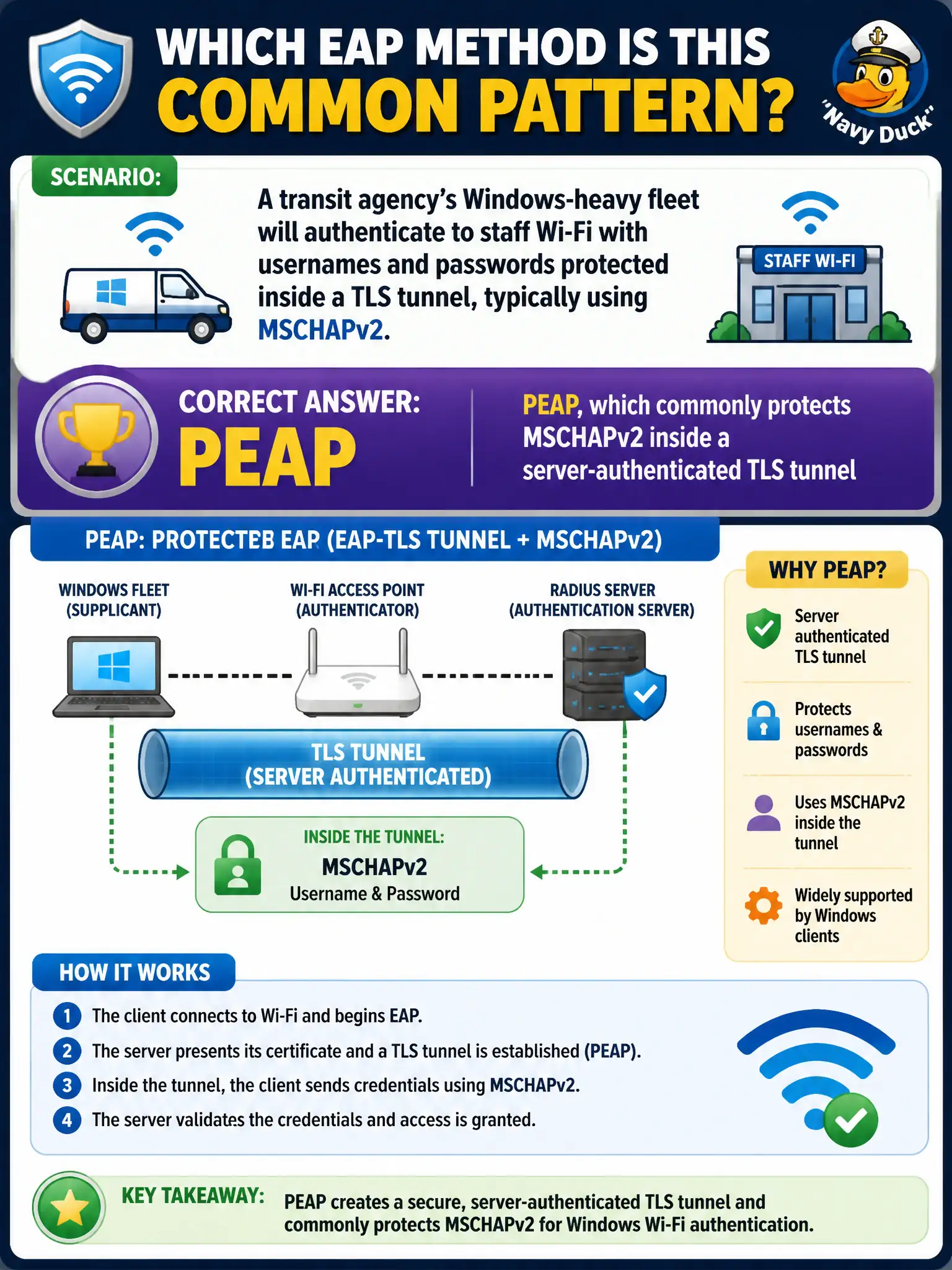 To Create an exciting colorful infographic that explains the concepts in the question: Question: A transit agency’s Windows-heavy fleet will authenticate to staff Wi-Fi with usernames and passwords protected inside a TLS tunnel, typically using MSCHAPv2. Which EAP method is that common pattern? Correct Answer: PEAP, which commonly protects MSCHAPv2 inside a server-authenticated TLS tunnel Put EVERY visible label in double quotes. No people. No A/B/C/D letters. In one of the four corners put a little "Navy Duck".