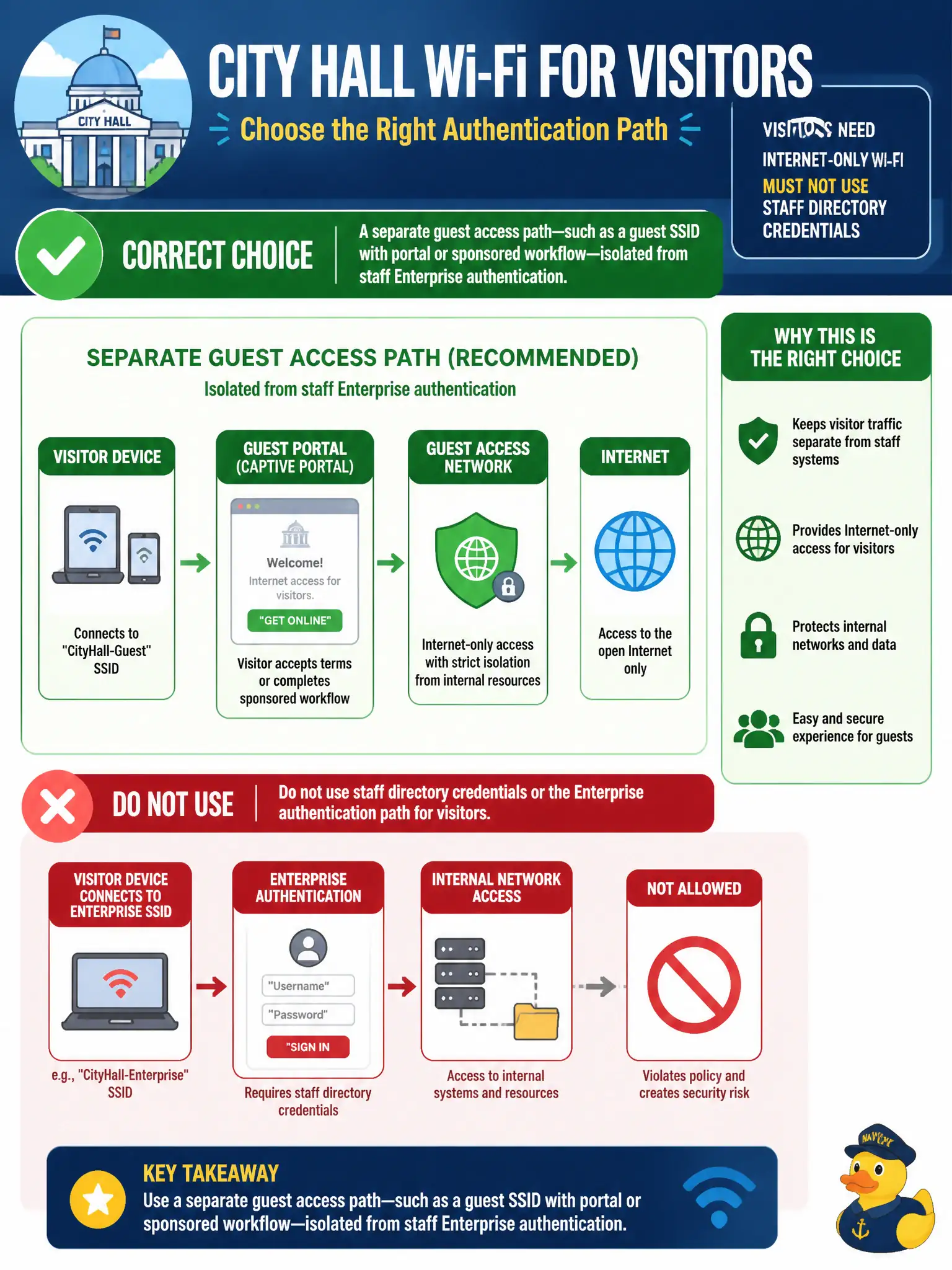 To Create an exciting colorful infographic that explains the concepts in the question: Question: Visitors to city hall need Internet-only Wi-Fi and must not use staff directory credentials. What authentication path should the designer choose? Correct Answer: A separate guest access path—such as a guest SSID with portal or sponsored workflow—isolated from staff Enterprise authentication Put EVERY visible label in double quotes. No people. No A/B/C/D letters. In one of the four corners put a little "Navy Duck".