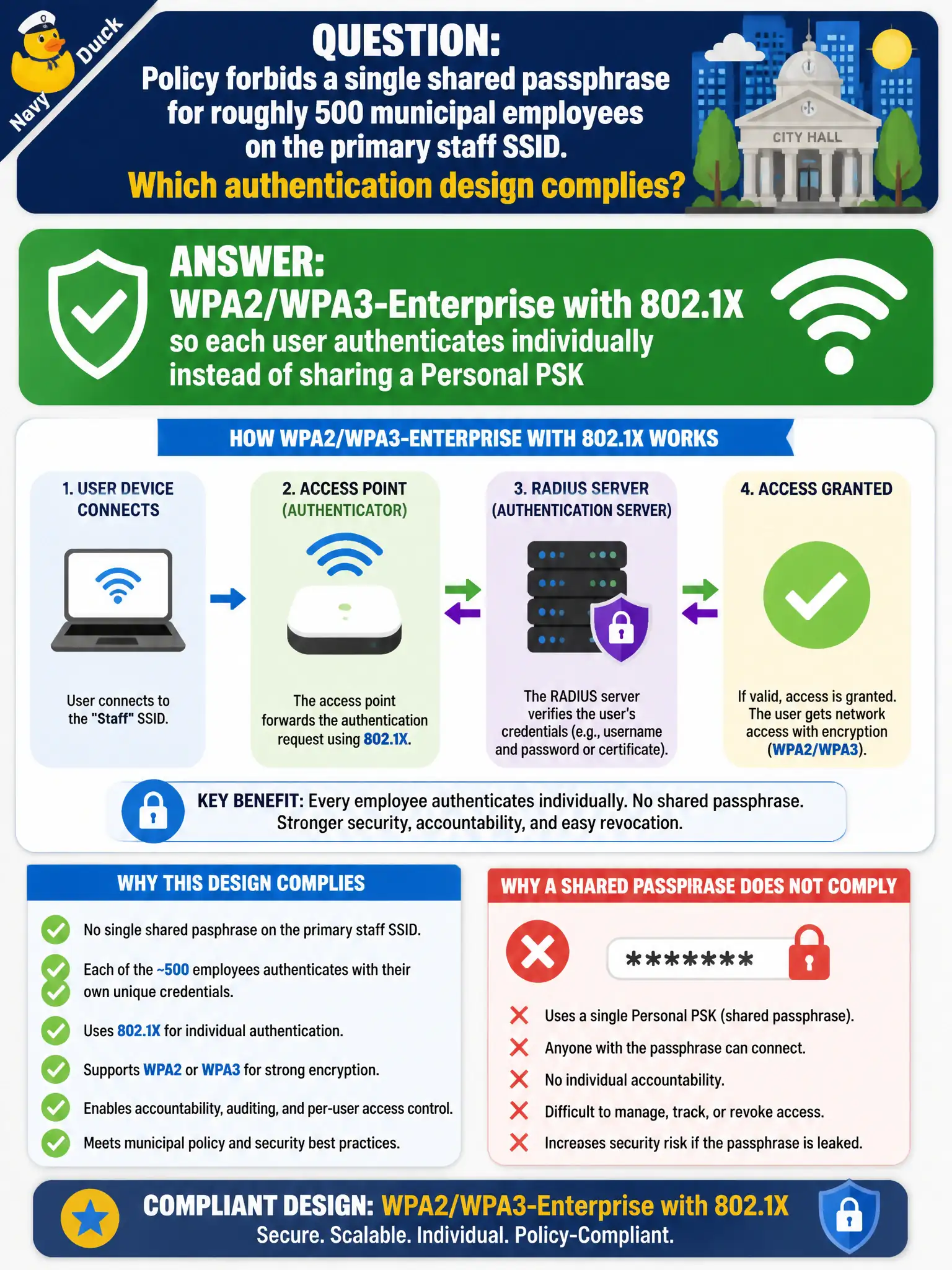 To Create an exciting colorful infographic that explains the concepts in the question: Question: Policy forbids a single shared passphrase for roughly 500 municipal employees on the primary staff SSID. Which authentication design complies? Correct Answer: WPA2/WPA3-Enterprise with 802.1X so each user authenticates individually instead of sharing a Personal PSK Put EVERY visible label in double quotes. No people. No A/B/C/D letters. In one of the four corners put a little "Navy Duck".