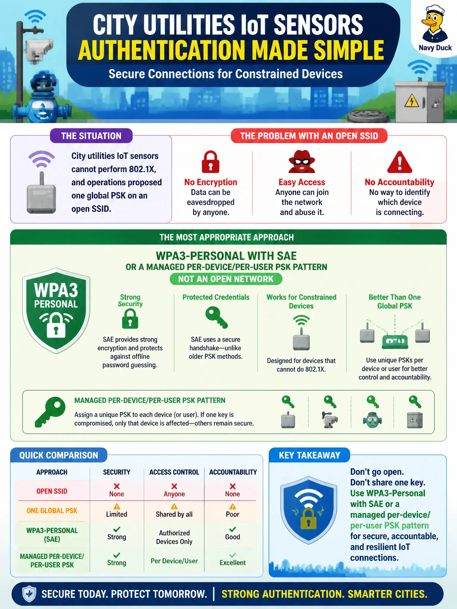 To Create an exciting colorful infographic that explains the concepts in the question: Question: City utilities IoT sensors cannot perform 802.1X, and operations proposed one global PSK on an open SSID. Which authentication approach is most appropriate for those constrained devices? Correct Answer: WPA3-Personal with SAE, or a managed per-device/per-user PSK pattern—not an open network Put EVERY visible label in double quotes. No people. No A/B/C/D letters. In one of the four corners put a little "Navy Duck".
