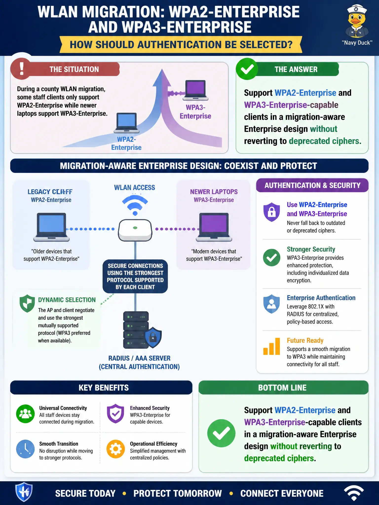 To Create an exciting colorful infographic that explains the concepts in the question: Question: During a county WLAN migration, some staff clients only support WPA2-Enterprise while newer laptops support WPA3-Enterprise. How should authentication be selected? Correct Answer: Support WPA2-Enterprise and WPA3-Enterprise-capable clients in a migration-aware Enterprise design without reverting to deprecated ciphers Put EVERY visible label in double quotes. No people. No A/B/C/D letters. In one of the four corners put a little "Navy Duck".