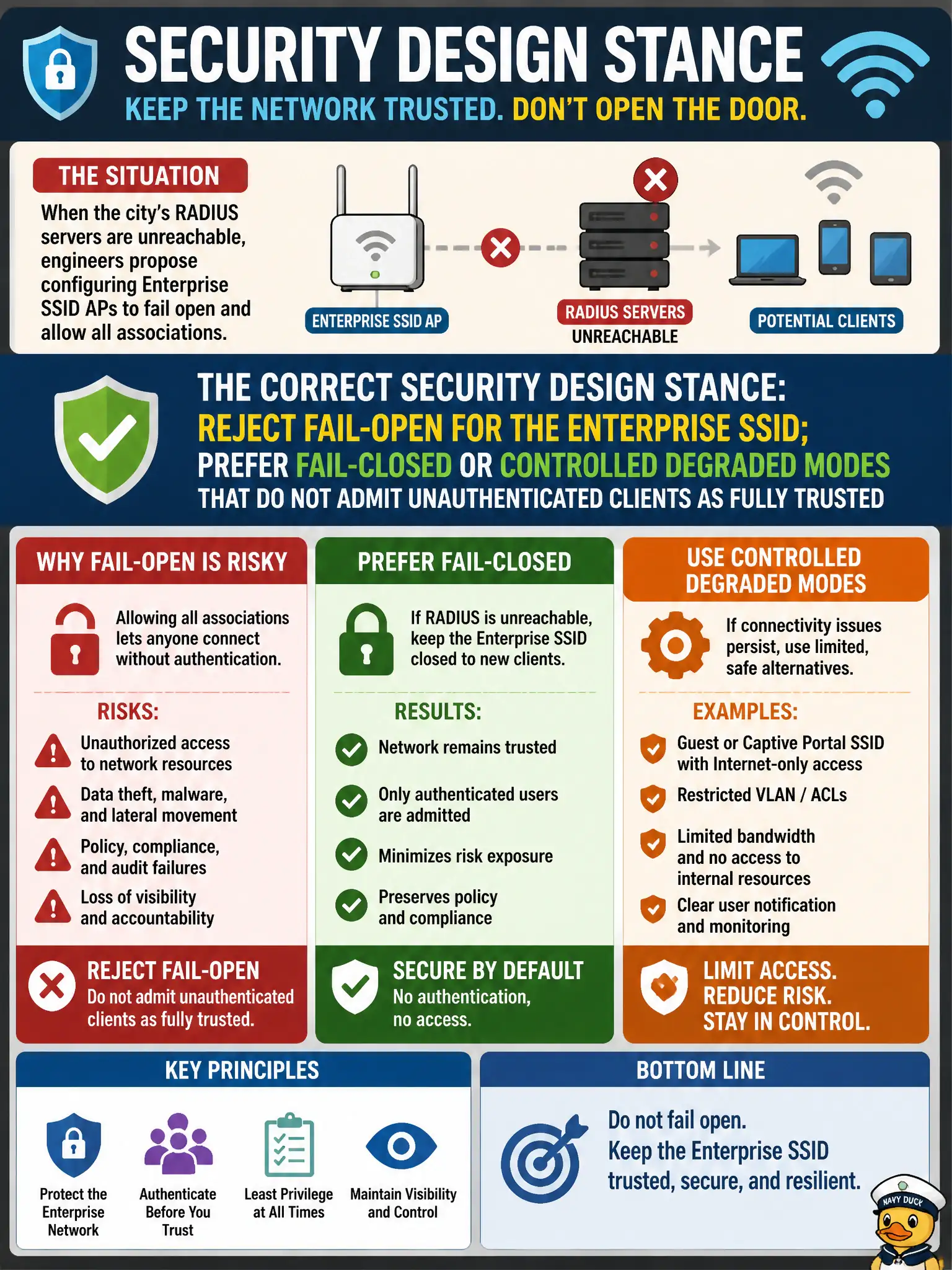 To Create an exciting colorful infographic that explains the concepts in the question: Question: When the city’s RADIUS servers are unreachable, engineers propose configuring Enterprise SSID APs to fail open and allow all associations. What is the correct security design stance? Correct Answer: Reject fail-open for the Enterprise SSID; prefer fail-closed or controlled degraded modes that do not admit unauthenticated clients as fully trusted Put EVERY visible label in double quotes. No people. No A/B/C/D letters. In one of the four corners put a little "Navy Duck".