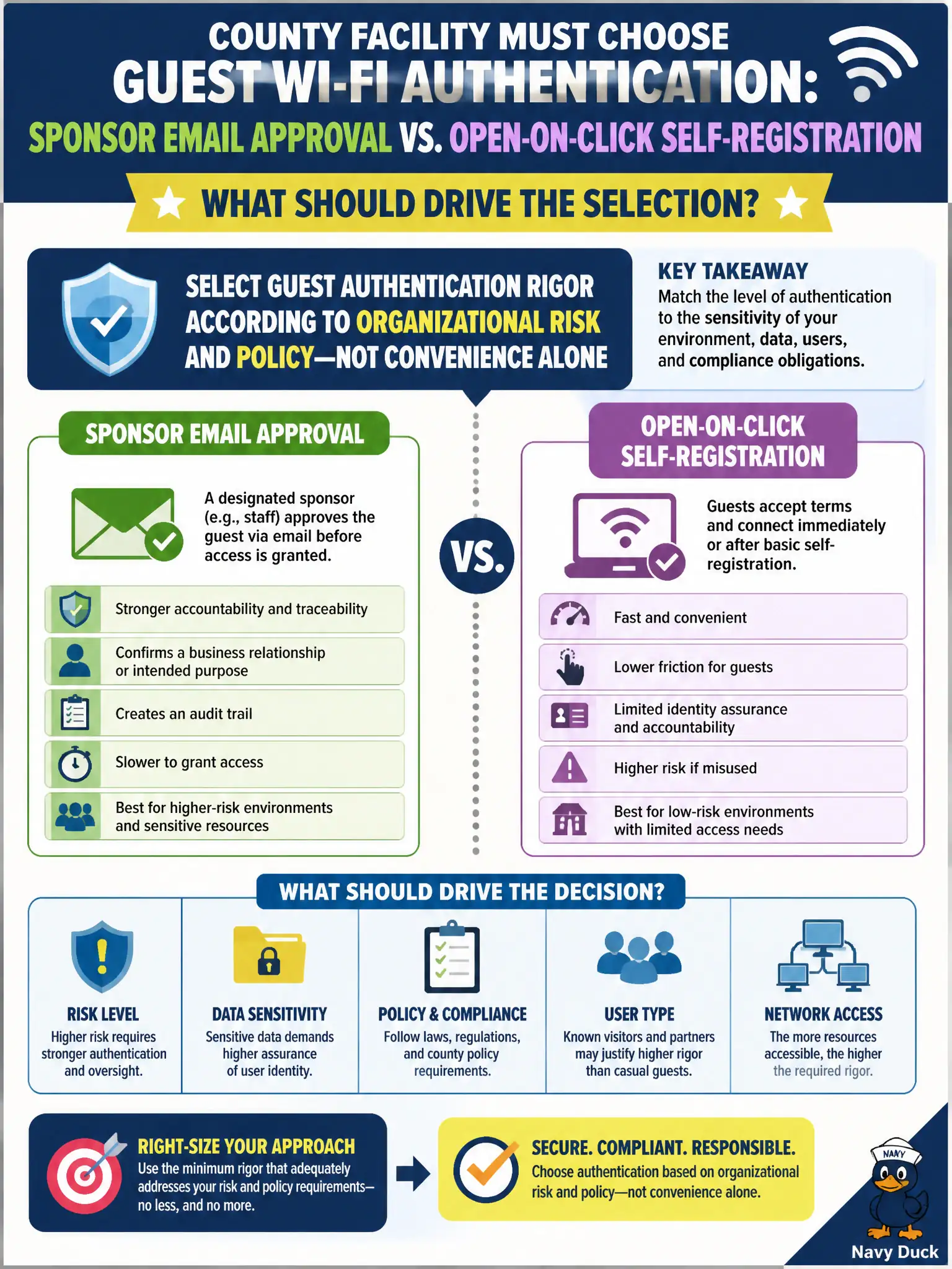 To Create an exciting colorful infographic that explains the concepts in the question: Question: A county facility must choose guest Wi-Fi authentication: sponsor email approval versus open-on-click self-registration. What should drive the selection? Correct Answer: Select guest authentication rigor according to organizational risk and policy—not convenience alone Put EVERY visible label in double quotes. No people. No A/B/C/D letters. In one of the four corners put a little "Navy Duck".