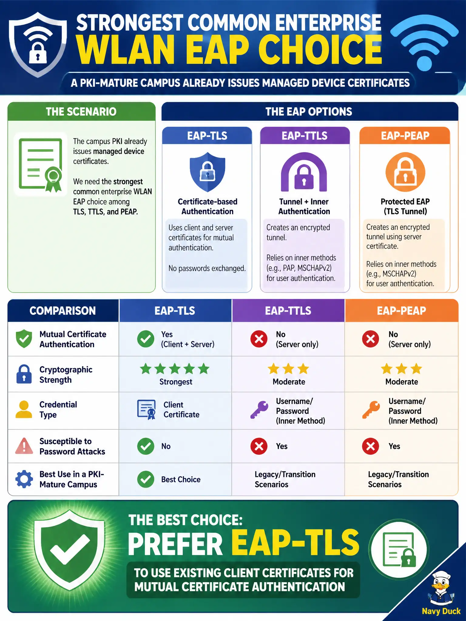 To Create an exciting colorful infographic that explains the concepts in the question: Question: A PKI-mature campus already issues managed device certificates and wants the strongest common enterprise WLAN EAP choice among TLS, TTLS, and PEAP. Which selection best fits? Correct Answer: Prefer EAP-TLS to use existing client certificates for mutual certificate authentication Put EVERY visible label in double quotes. No people. No A/B/C/D letters. In one of the four corners put a little "Navy Duck".