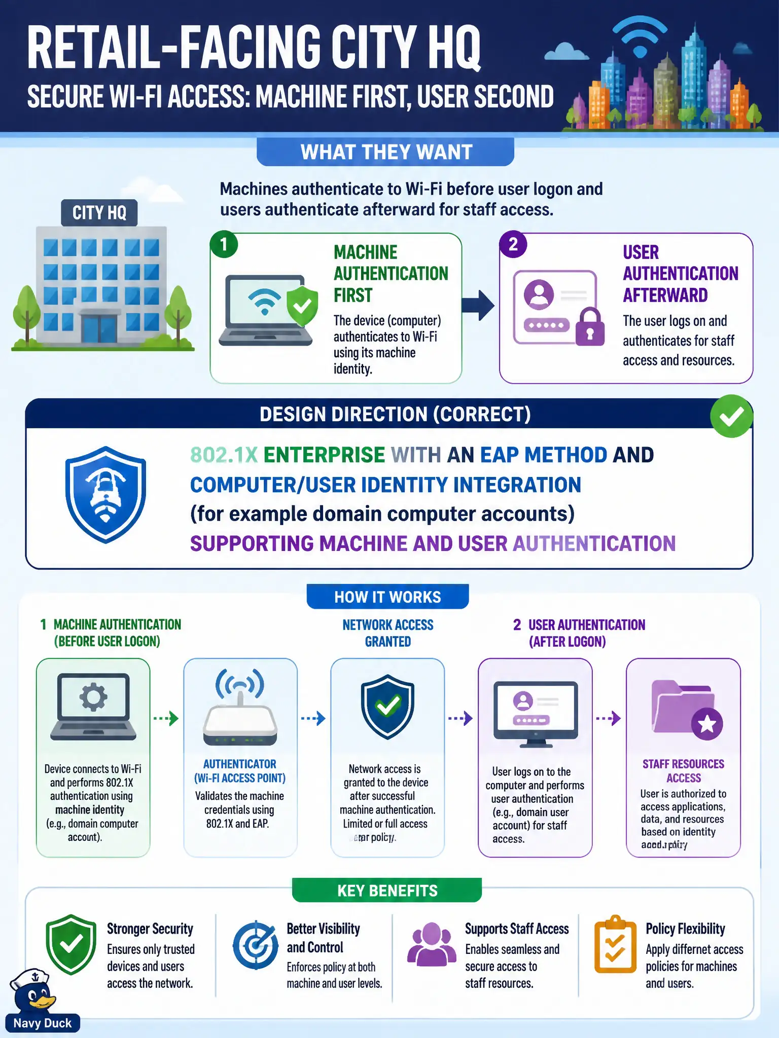 To Create an exciting colorful infographic that explains the concepts in the question: Question: Retail-facing city HQ wants machines to authenticate to Wi-Fi before user logon and users to authenticate afterward for staff access. Which design direction is appropriate? Correct Answer: 802.1X Enterprise with an EAP method and computer/user identity integration (for example domain computer accounts) supporting machine and user authentication Put EVERY visible label in double quotes. No people. No A/B/C/D letters. In one of the four corners put a little "Navy Duck".
