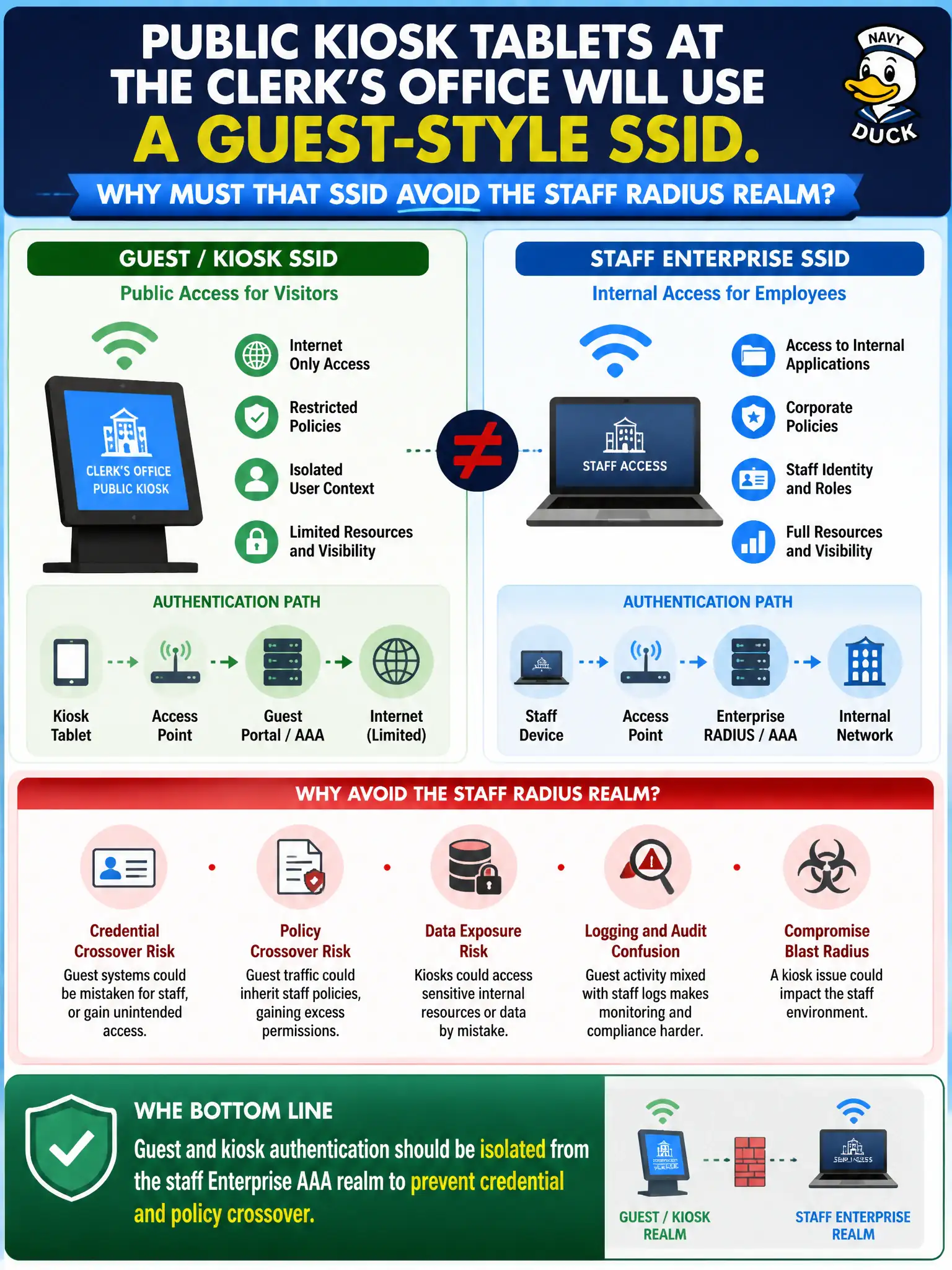 To Create an exciting colorful infographic that explains the concepts in the question: Question: Public kiosk tablets at the clerk’s office will use a guest-style SSID. Why must that SSID avoid the staff RADIUS realm? Correct Answer: Guest and kiosk authentication should be isolated from the staff Enterprise AAA realm to prevent credential and policy crossover Put EVERY visible label in double quotes. No people. No A/B/C/D letters. In one of the four corners put a little "Navy Duck".