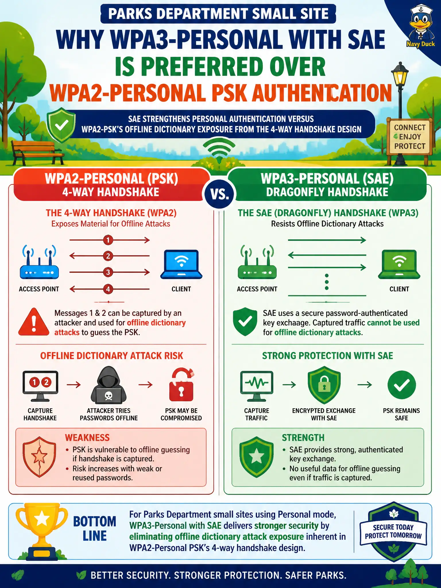 To Create an exciting colorful infographic that explains the concepts in the question: Question: A parks department small site will use Personal mode. Why is WPA3-Personal with SAE preferred over classic WPA2-Personal PSK authentication? Correct Answer: SAE strengthens Personal authentication versus WPA2-PSK’s offline dictionary exposure from the 4-way handshake design Put EVERY visible label in double quotes. No people. No A/B/C/D letters. In one of the four corners put a little "Navy Duck".