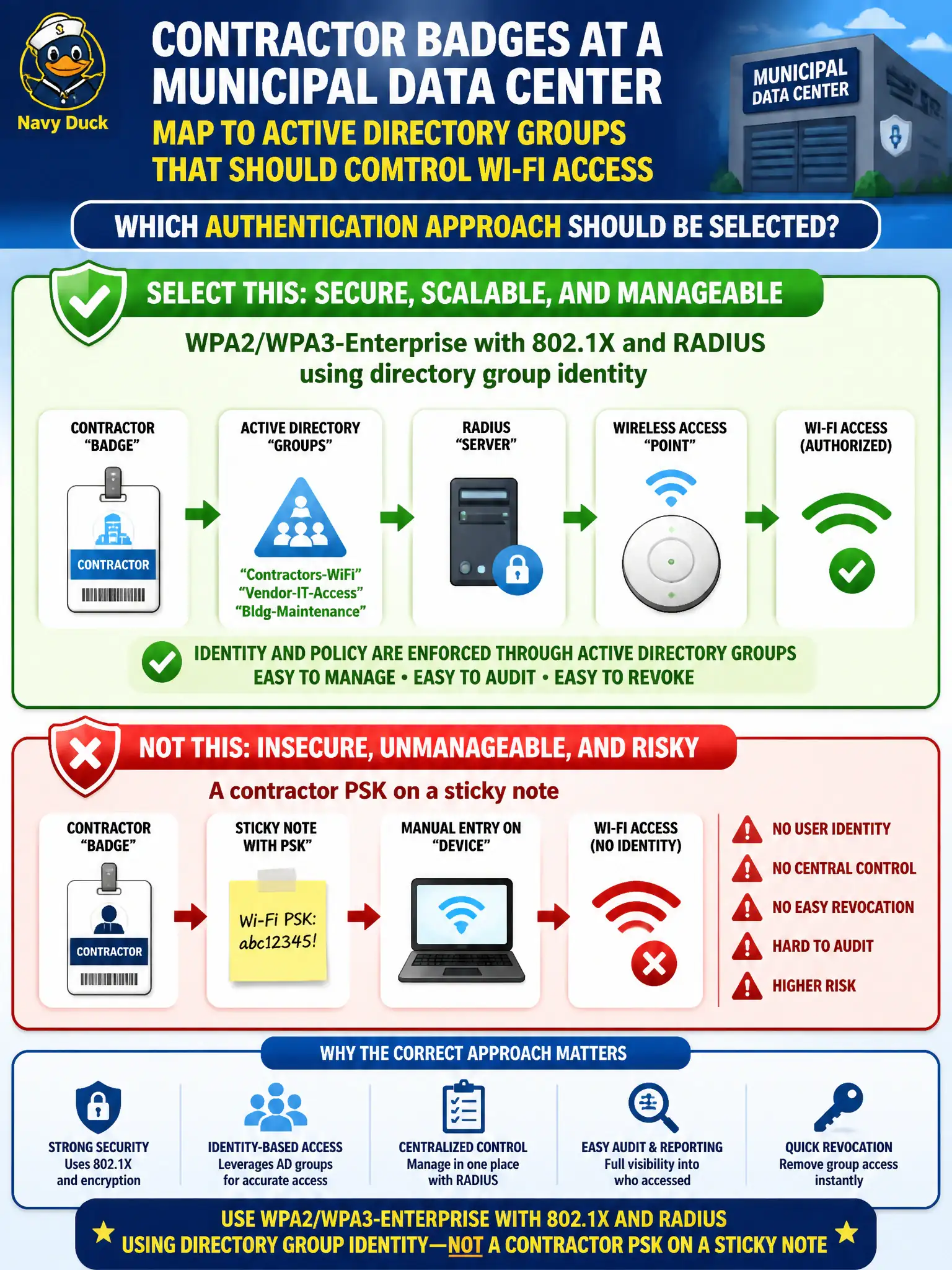 To Create an exciting colorful infographic that explains the concepts in the question: Question: Contractor badges at a municipal data center map to Active Directory groups that should control Wi-Fi access. Which authentication approach should be selected? Correct Answer: WPA2/WPA3-Enterprise with 802.1X and RADIUS using directory group identity—not a contractor PSK on a sticky note Put EVERY visible label in double quotes. No people. No A/B/C/D letters. In one of the four corners put a little "Navy Duck".