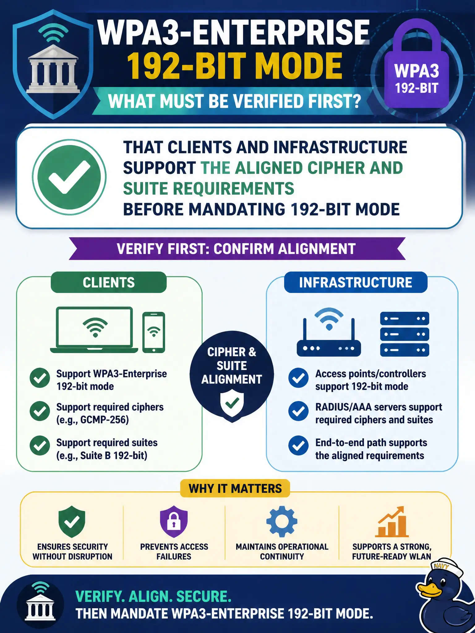 To Create an exciting colorful infographic that explains the concepts in the question: Question: Security wants to mandate WPA3-Enterprise 192-bit mode on the courthouse SSID. What must be verified first? Correct Answer: That clients and infrastructure support the aligned cipher and suite requirements before mandating 192-bit mode Put EVERY visible label in double quotes. No people. No A/B/C/D letters. In one of the four corners put a little "Navy Duck".