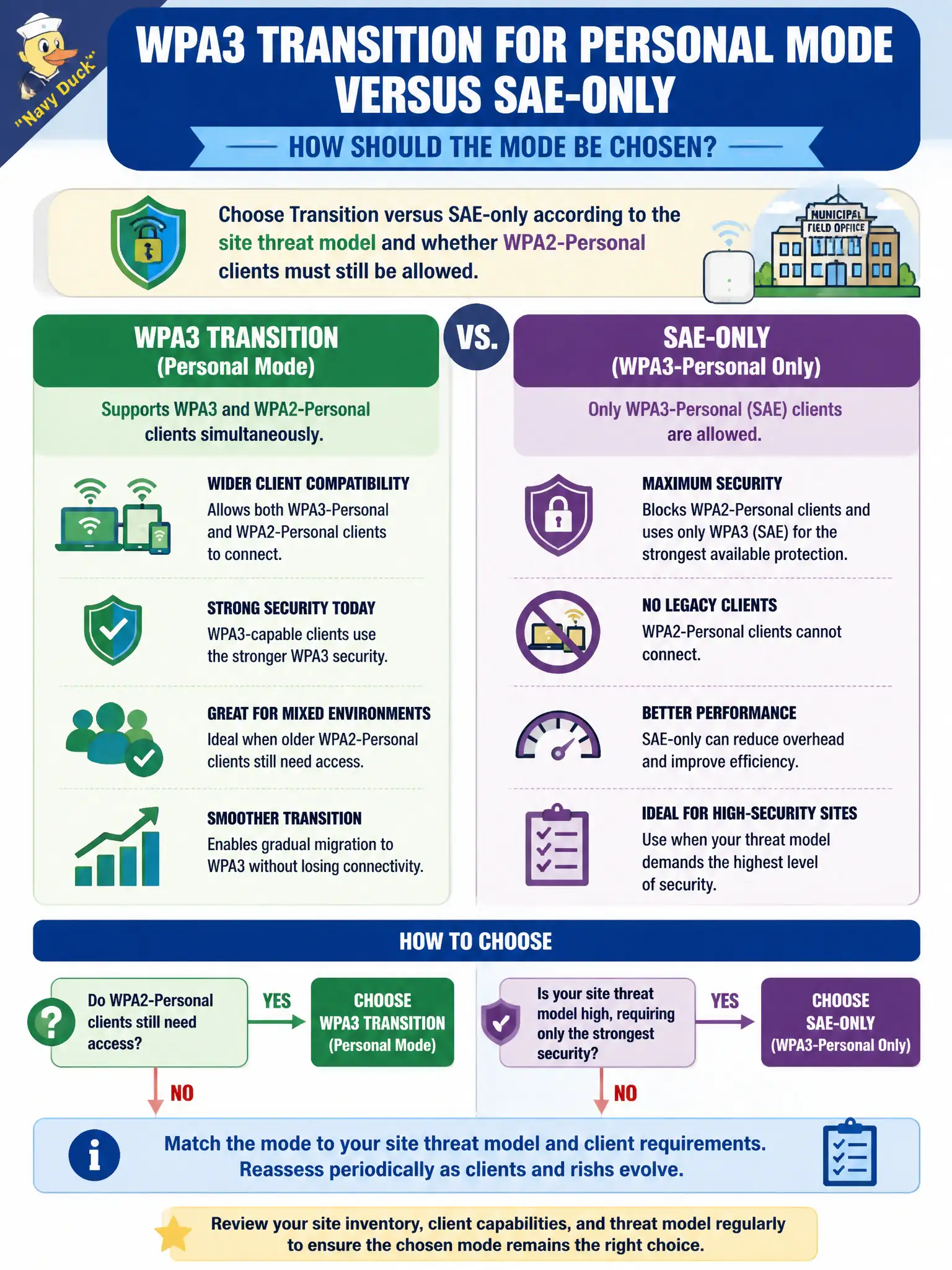 To Create an exciting colorful infographic that explains the concepts in the question: Question: A small municipal field office SOHO-class AP offers WPA3 Transition for Personal mode versus SAE-only. How should the mode be chosen? Correct Answer: Choose Transition versus SAE-only according to the site threat model and whether WPA2-Personal clients must still be allowed Put EVERY visible label in double quotes. No people. No A/B/C/D letters. In one of the four corners put a little "Navy Duck".