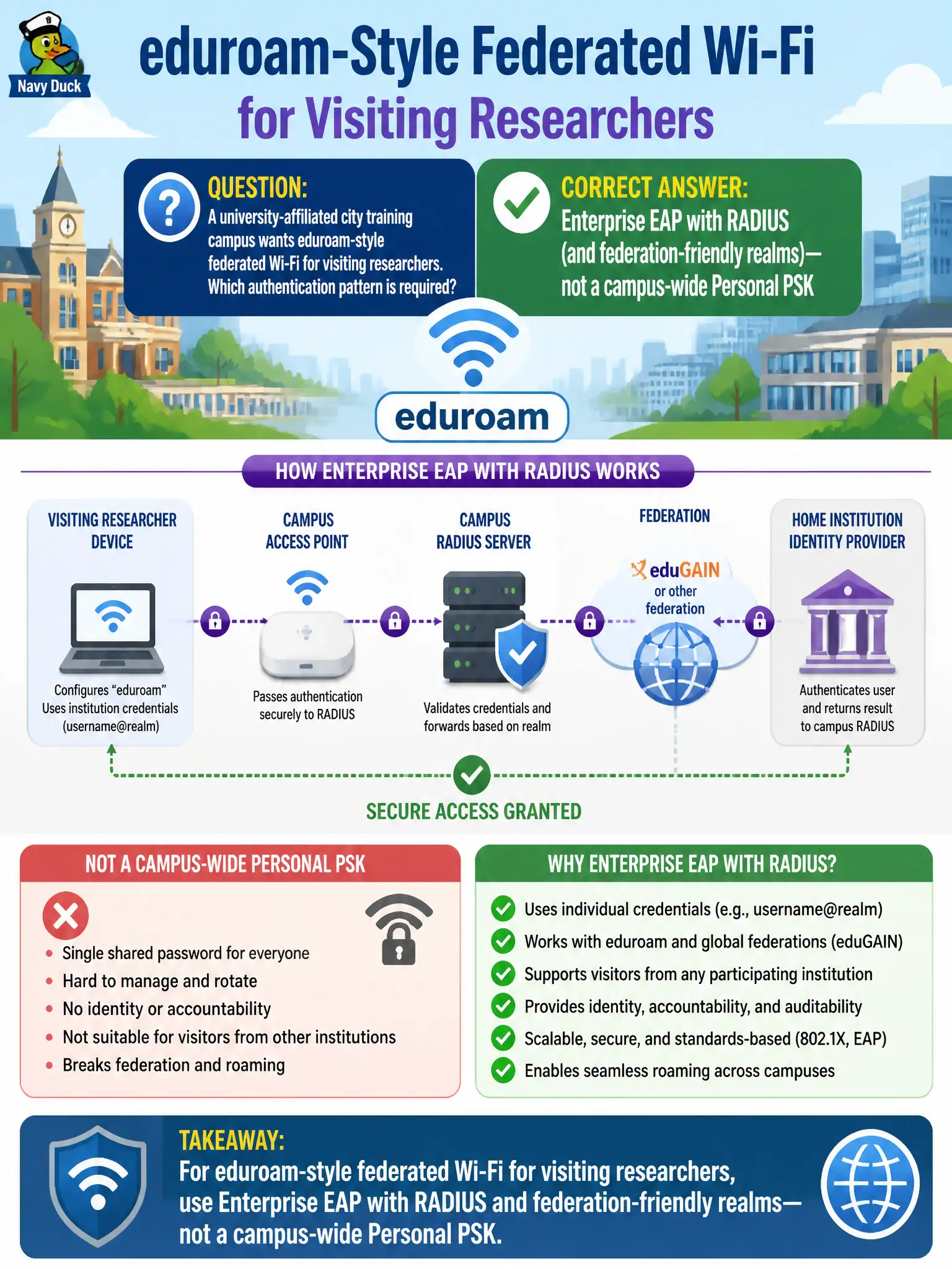 To Create an exciting colorful infographic that explains the concepts in the question: Question: A university-affiliated city training campus wants eduroam-style federated Wi-Fi for visiting researchers. Which authentication pattern is required? Correct Answer: Enterprise EAP with RADIUS (and federation-friendly realms)—not a campus-wide Personal PSK Put EVERY visible label in double quotes. No people. No A/B/C/D letters. In one of the four corners put a little "Navy Duck".