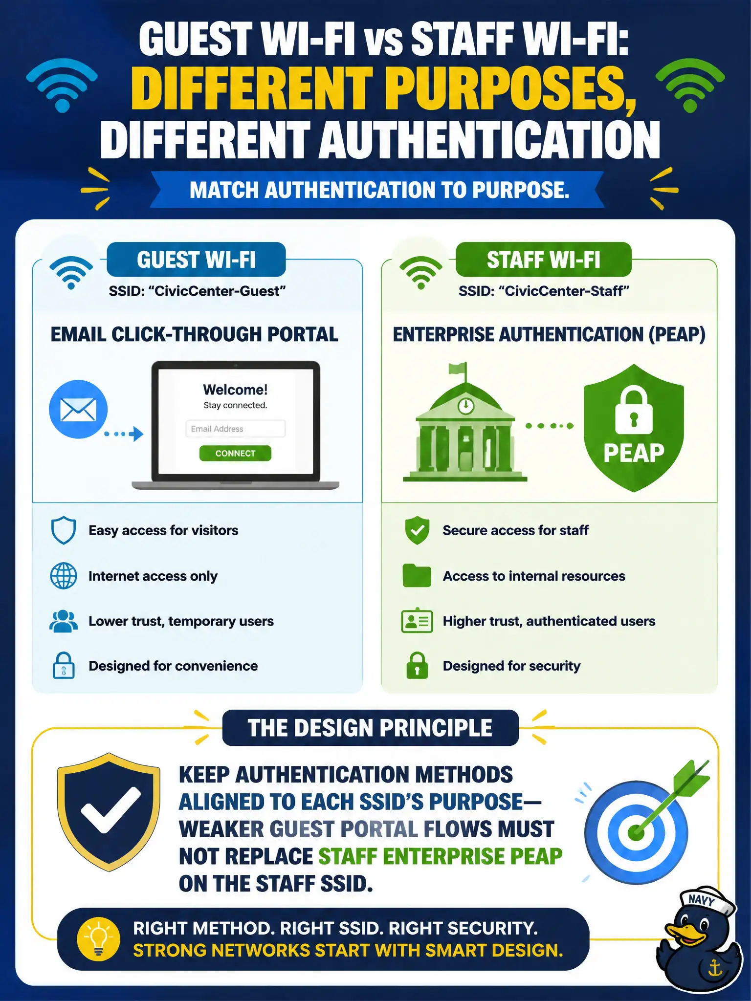 To Create an exciting colorful infographic that explains the concepts in the question: Question: Guest Wi-Fi at the civic center uses an email click-through portal, while the staff SSID uses PEAP. What design principle should remain true? Correct Answer: Keep authentication methods aligned to each SSID’s purpose—weaker guest portal flows must not replace staff Enterprise PEAP on the staff SSID Put EVERY visible label in double quotes. No people. No A/B/C/D letters. In one of the four corners put a little "Navy Duck".