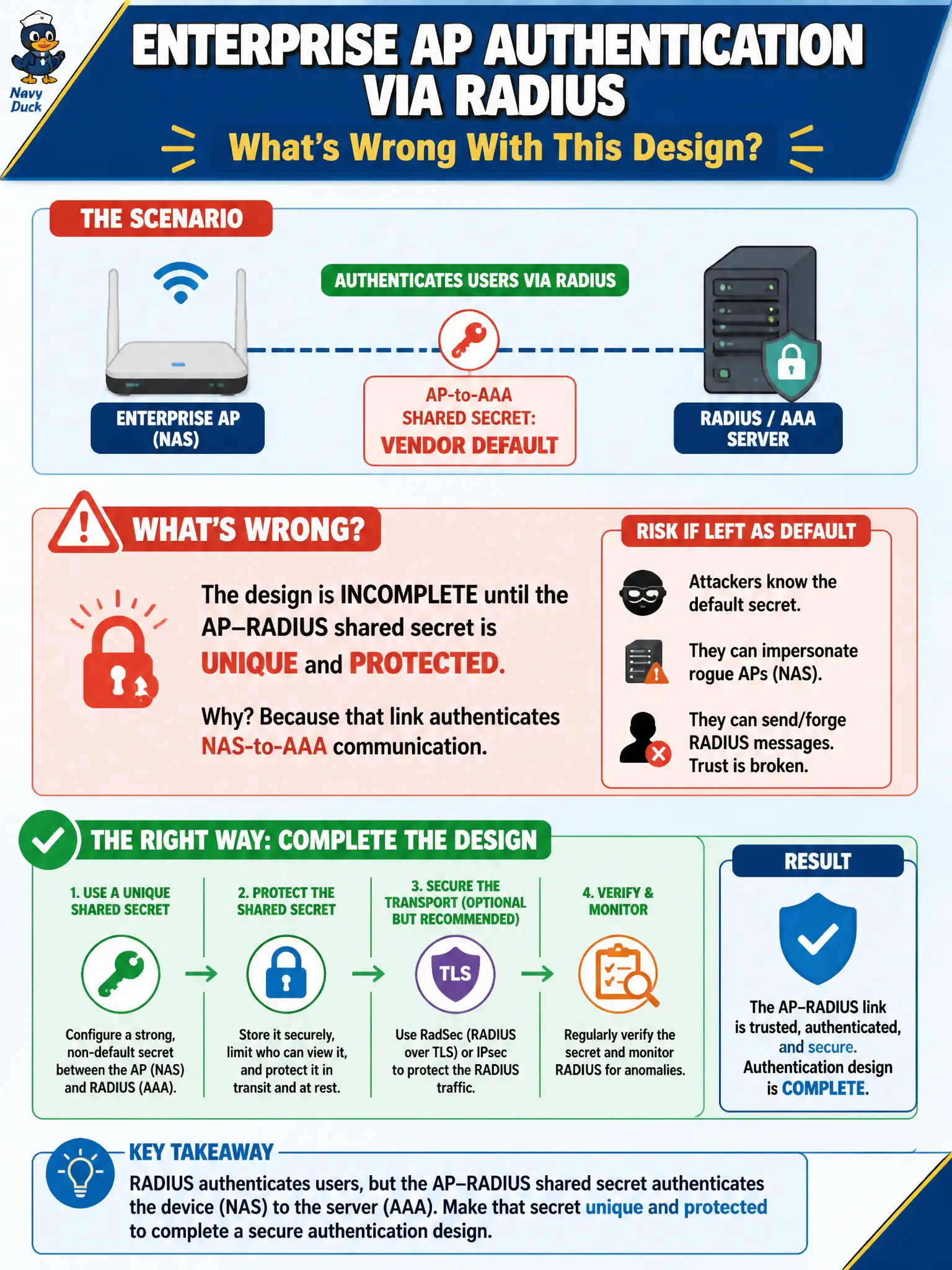 To Create an exciting colorful infographic that explains the concepts in the question: Question: Enterprise APs at the water utility authenticate users via RADIUS, but the AP-to-AAA shared secret remains the vendor default. What is wrong with that authentication design? Correct Answer: The design is incomplete until the AP–RADIUS shared secret is unique and protected, because that link authenticates NAS-to-AAA communication Put EVERY visible label in double quotes. No people. No A/B/C/D letters. In one of the four corners put a little "Navy Duck".