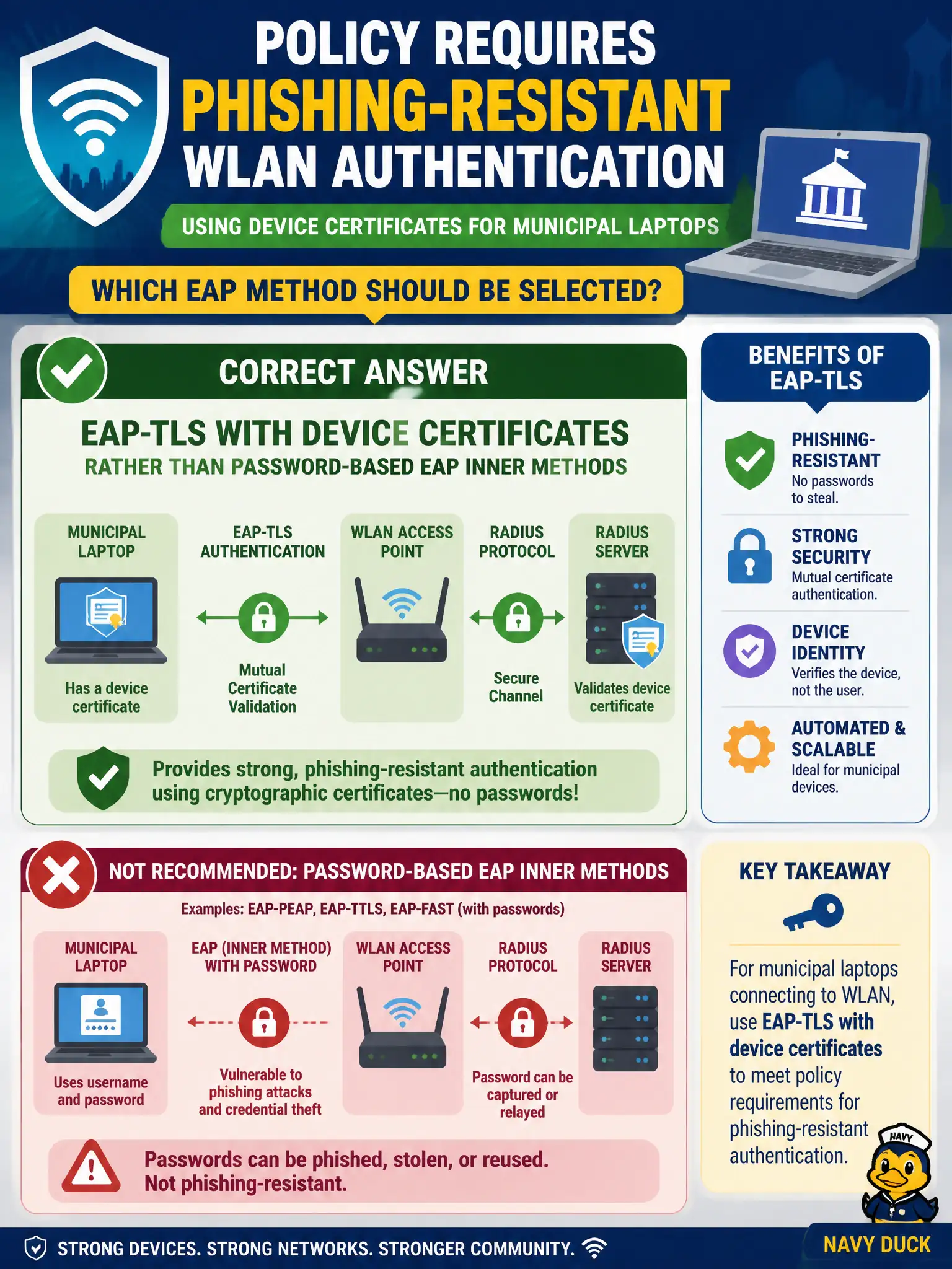 To Create an exciting colorful infographic that explains the concepts in the question: Question: Policy requires phishing-resistant WLAN authentication using device certificates for municipal laptops. Which EAP method should be selected? Correct Answer: EAP-TLS with device certificates rather than password-based EAP inner methods Put EVERY visible label in double quotes. No people. No A/B/C/D letters. In one of the four corners put a little "Navy Duck".