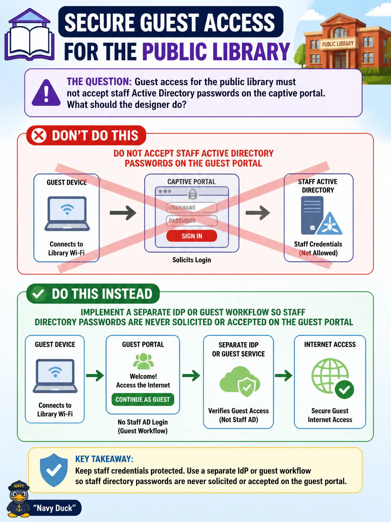To Create an exciting colorful infographic that explains the concepts in the question: Question: Guest access for the public library must not accept staff Active Directory passwords on the captive portal. What should the designer do? Correct Answer: Implement a separate IdP or guest workflow so staff directory passwords are never solicited or accepted on the guest portal Put EVERY visible label in double quotes. No people. No A/B/C/D letters. In one of the four corners put a little "Navy Duck".