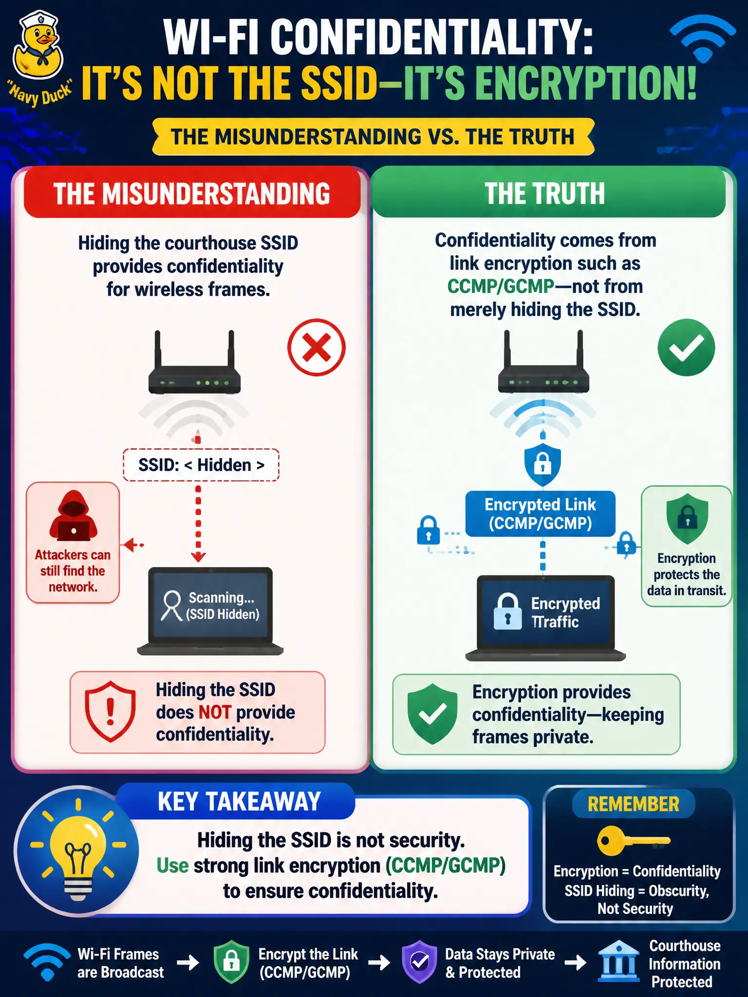To Create an exciting colorful infographic that explains the concepts in the question: Question: A facilities manager claims hiding the courthouse SSID provides confidentiality for wireless frames. Which statement corrects that misunderstanding? Correct Answer: Confidentiality comes from link encryption such as CCMP/GCMP—not from merely hiding the SSID Put EVERY visible label in double quotes. No people. No A/B/C/D letters. In one of the four corners put a little "Navy Duck".