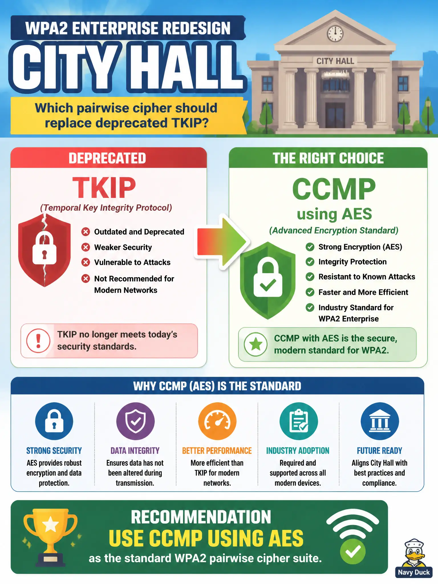 To Create an exciting colorful infographic that explains the concepts in the question: Question: For a standard WPA2 enterprise redesign at city hall, which pairwise cipher should replace deprecated TKIP? Correct Answer: CCMP using AES as the standard WPA2 pairwise cipher suite Put EVERY visible label in double quotes. No people. No A/B/C/D letters. In one of the four corners put a little "Navy Duck".